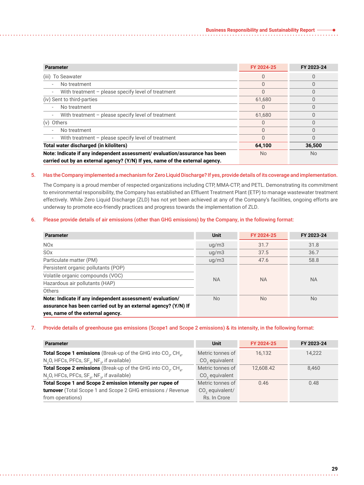 Emissions data extracted from page 30