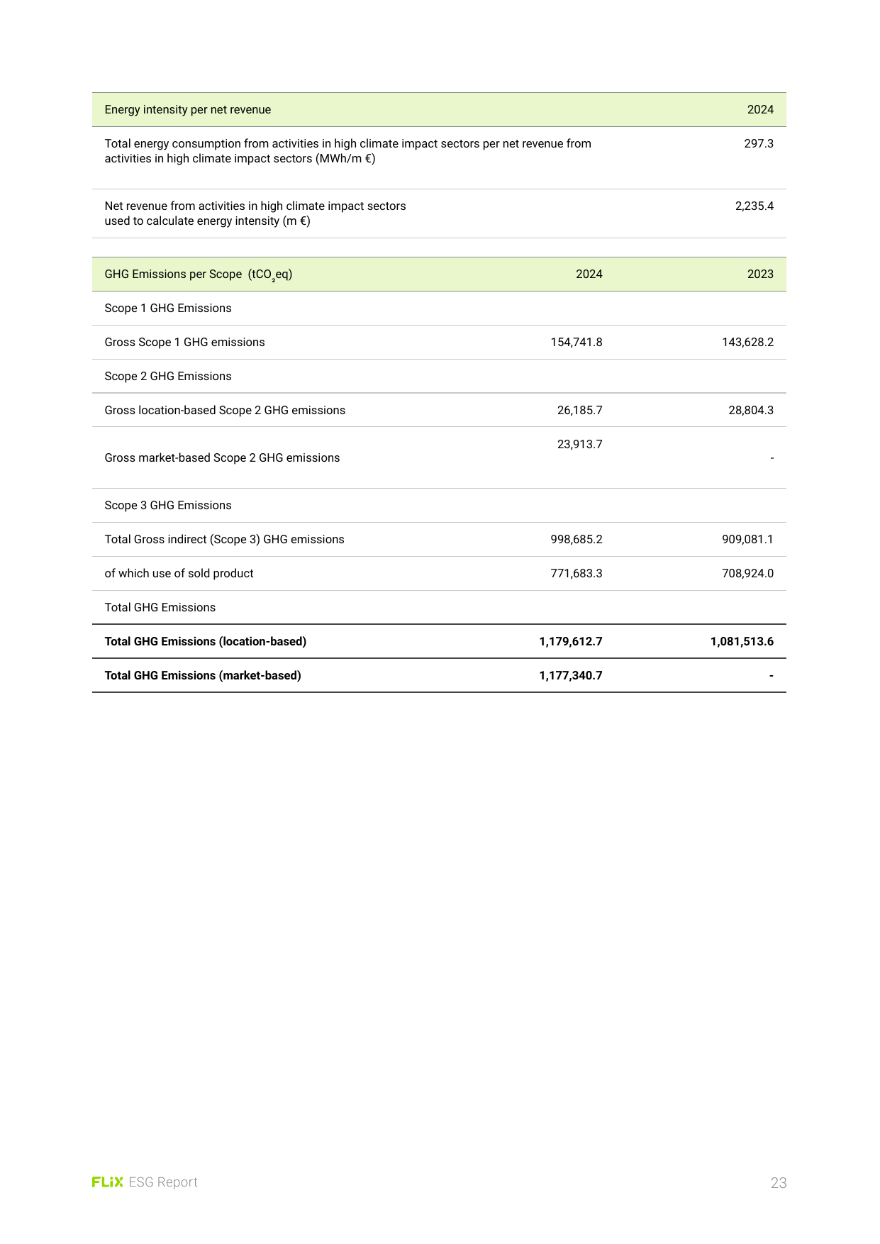 Emissions data extracted from page 23