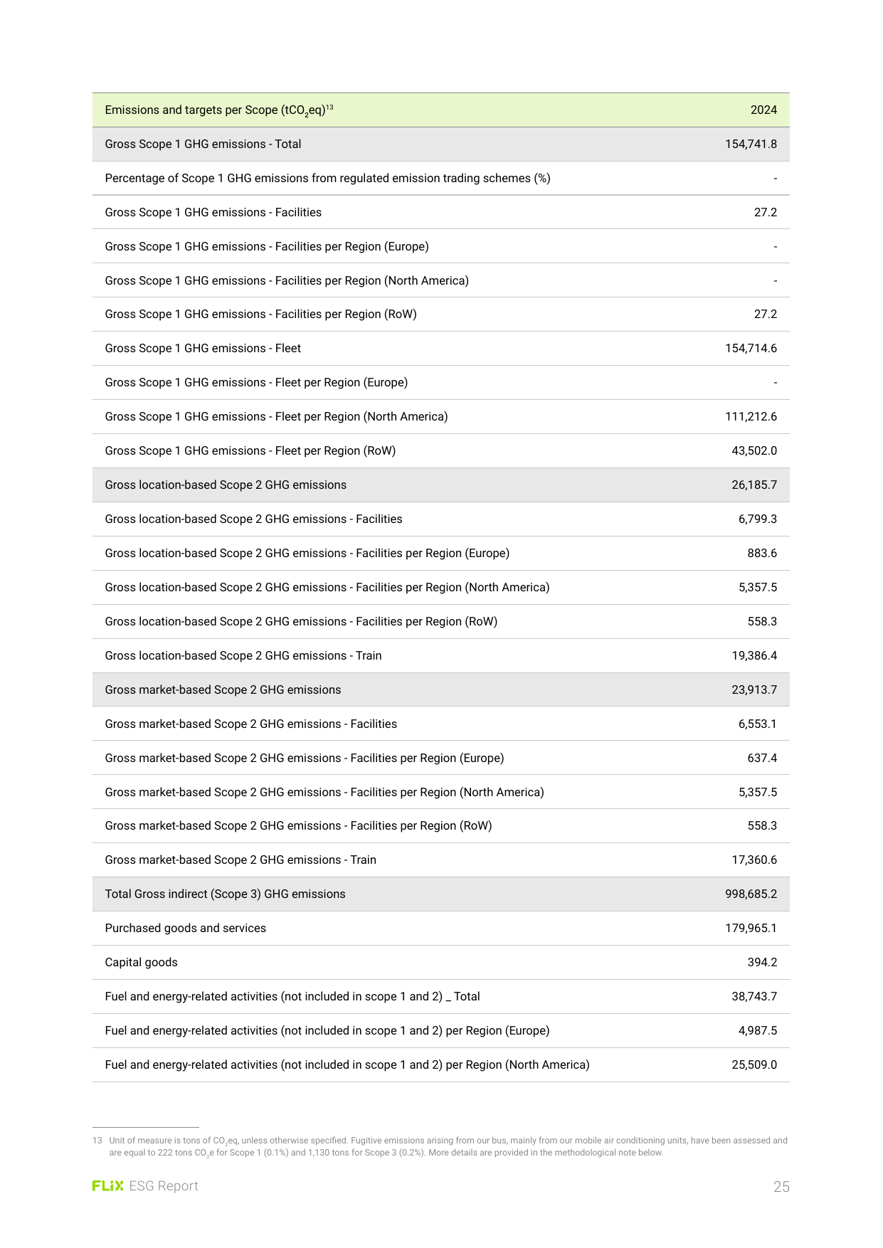 Emissions data extracted from page 25