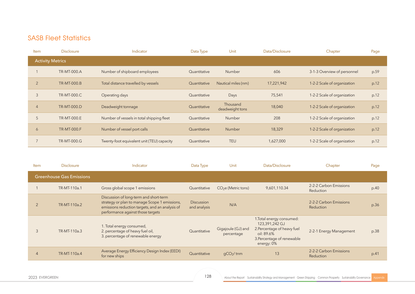 Emissions data extracted from page 128