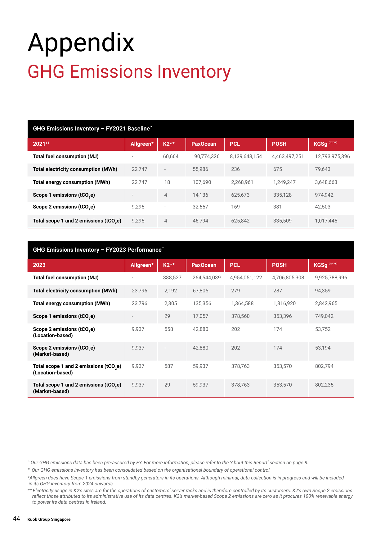 Emissions data extracted from page 44
