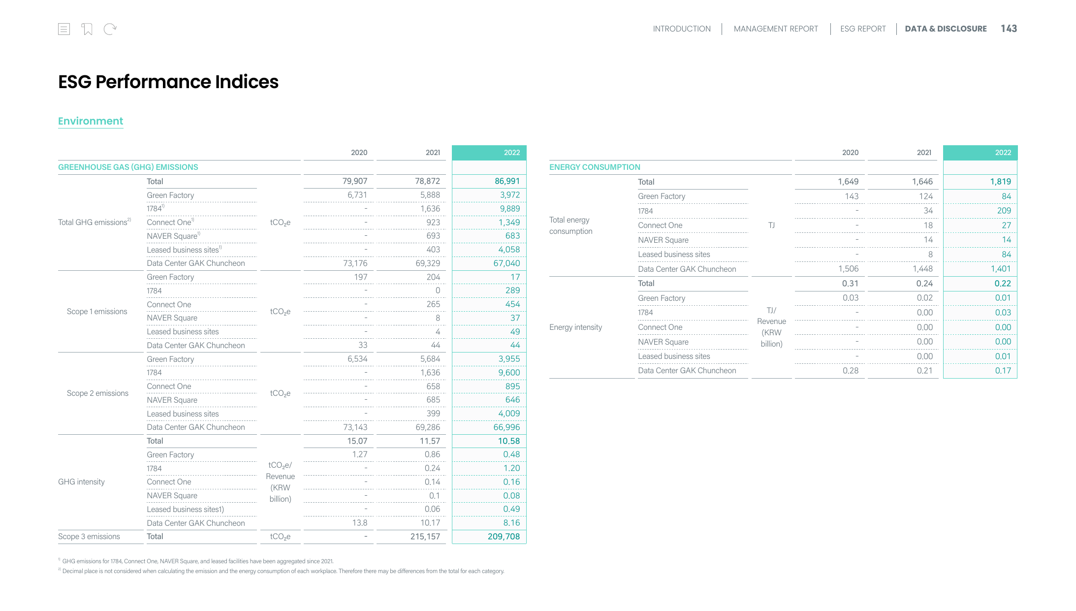 Emissions data extracted from page 143