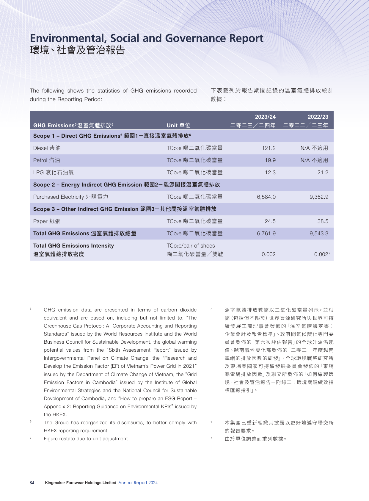 Emissions data extracted from page 55