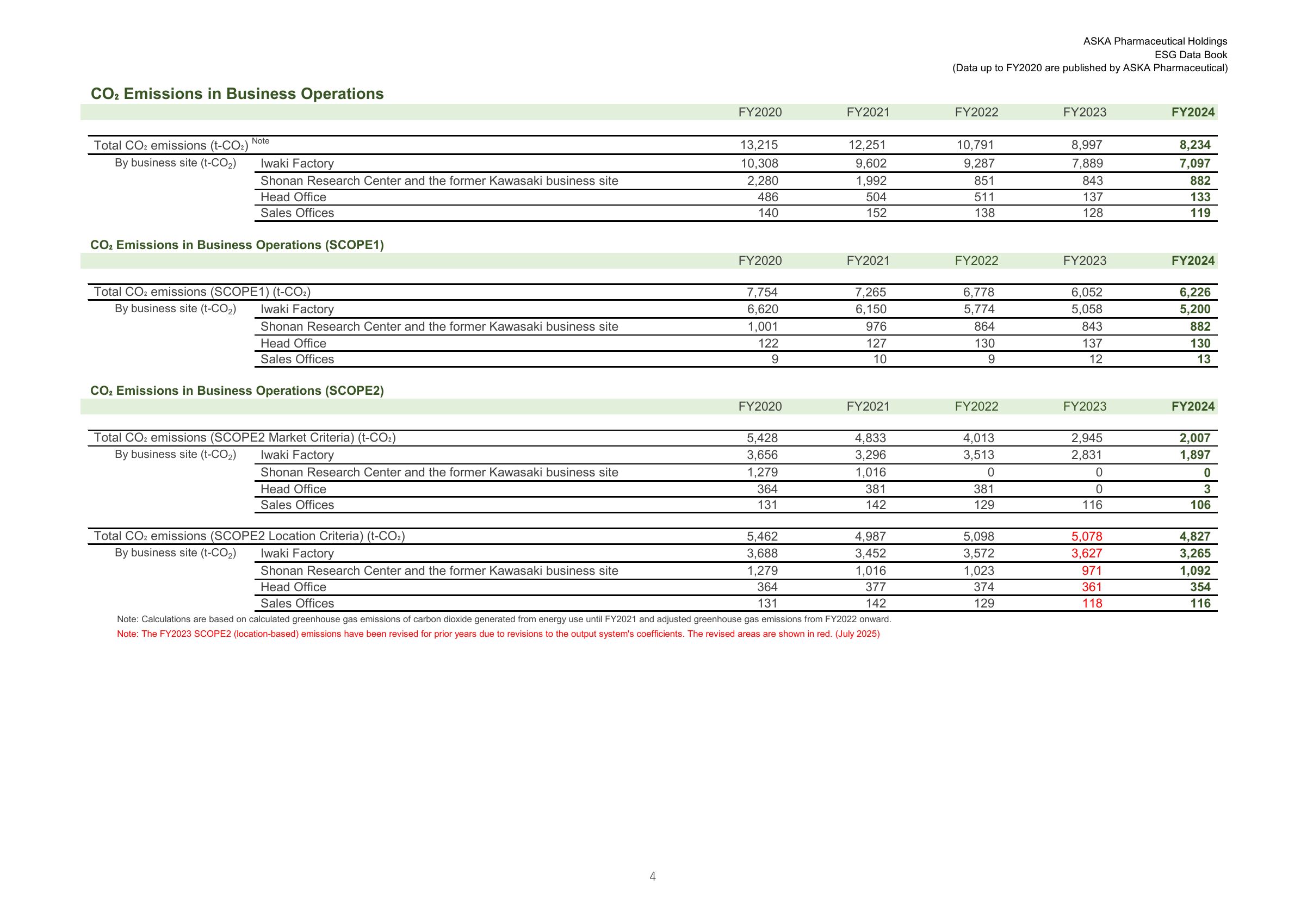 Emissions data extracted from page 4