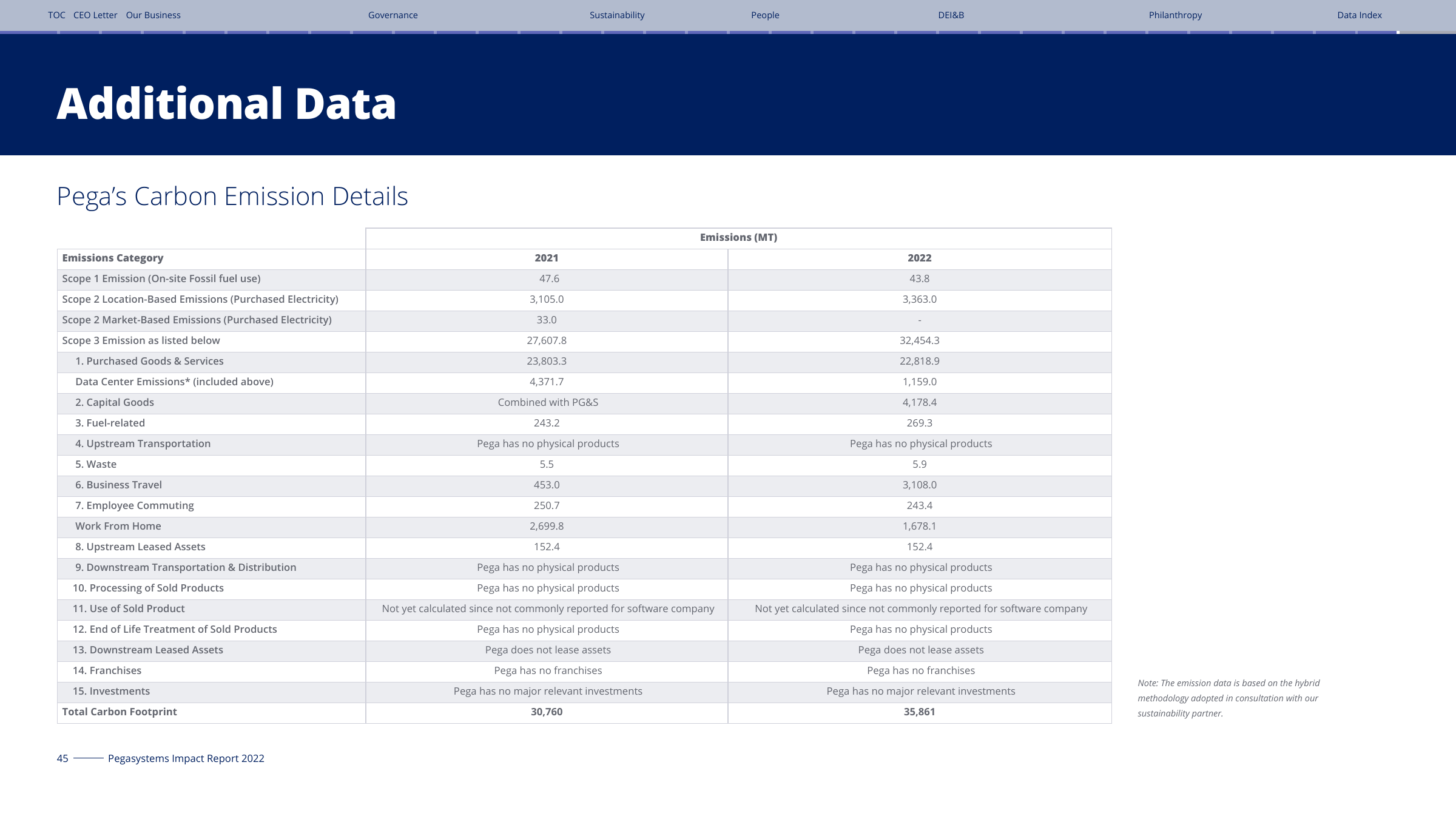 Emissions data extracted from page 45