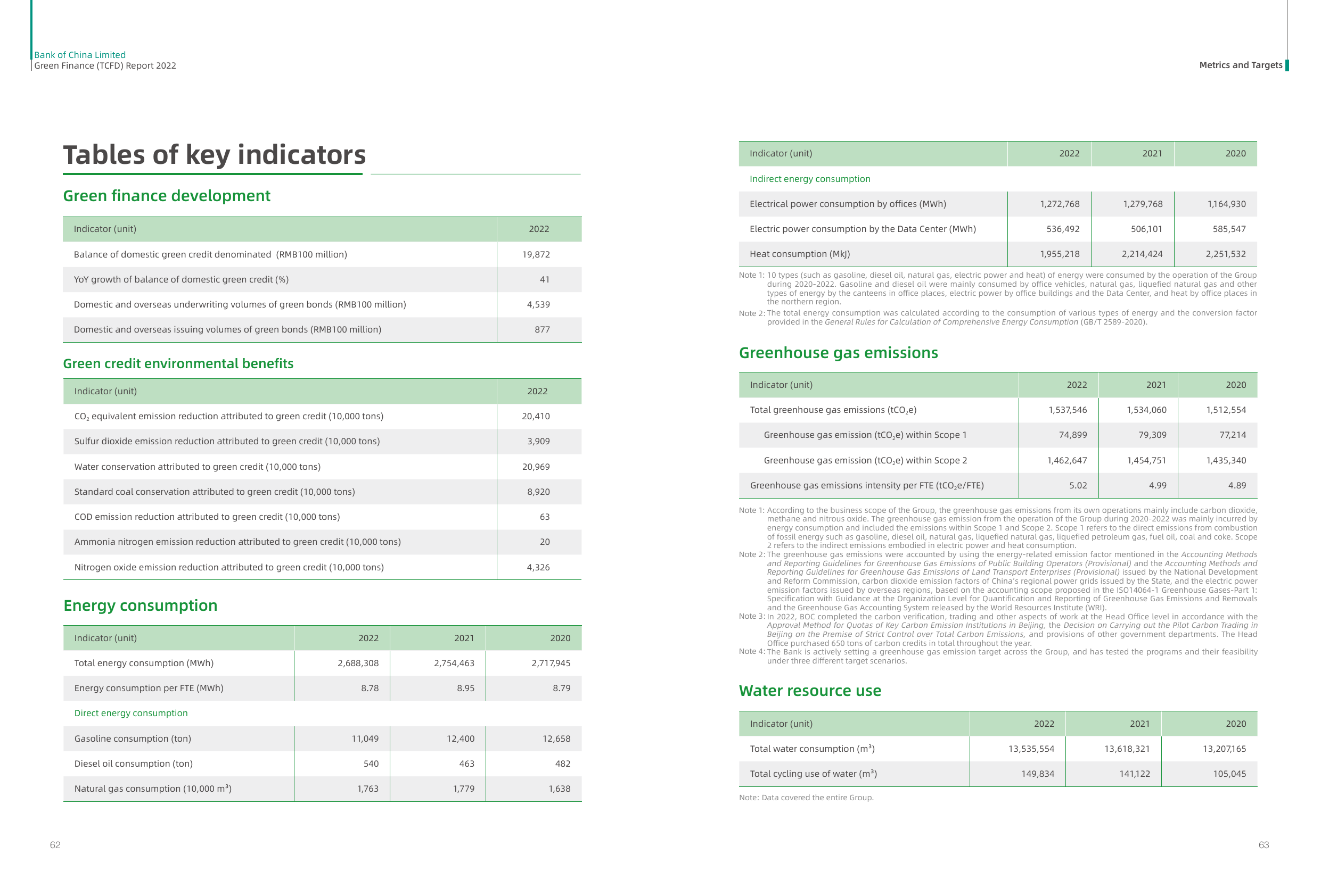 Emissions data extracted from page 34