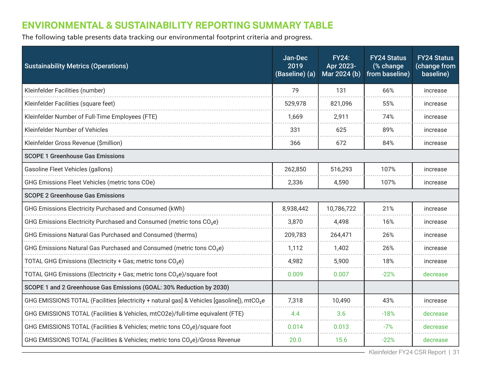 Emissions data extracted from page 32
