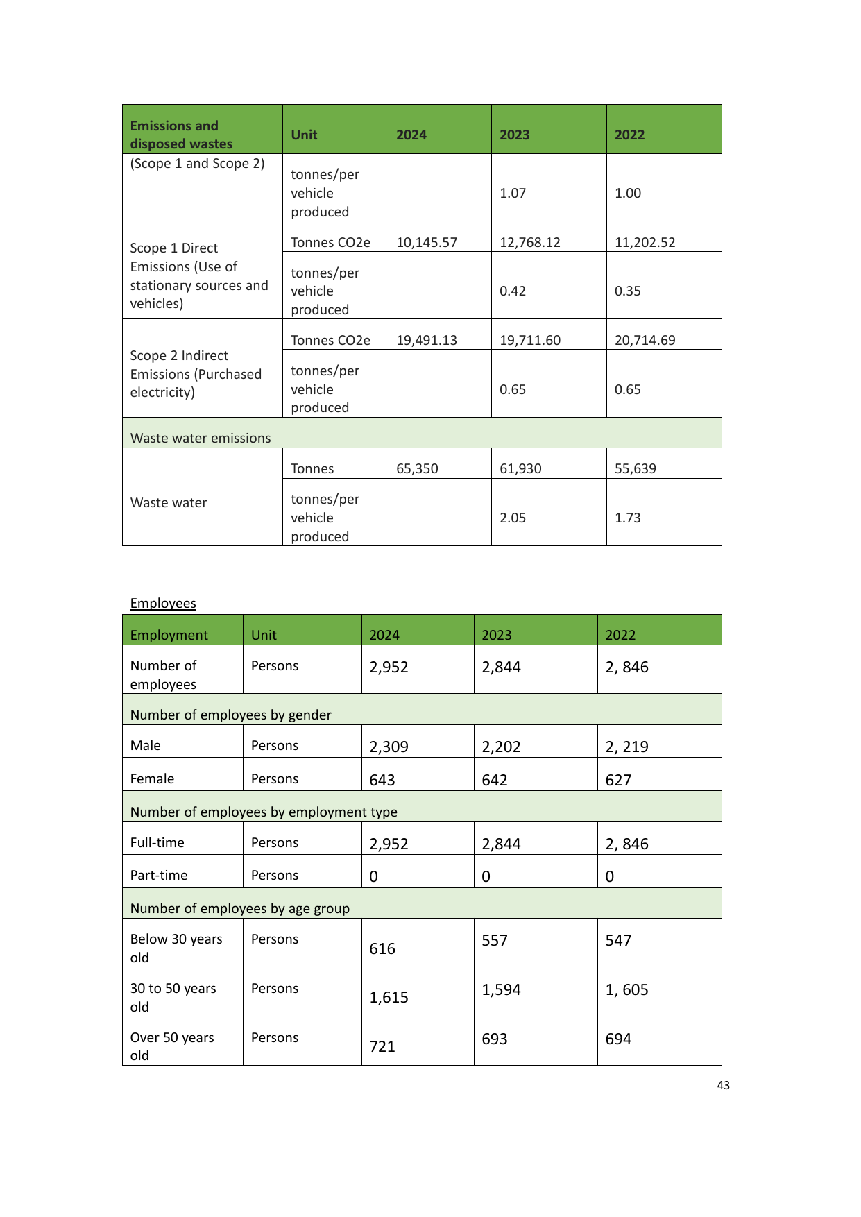 Emissions data extracted from page 46