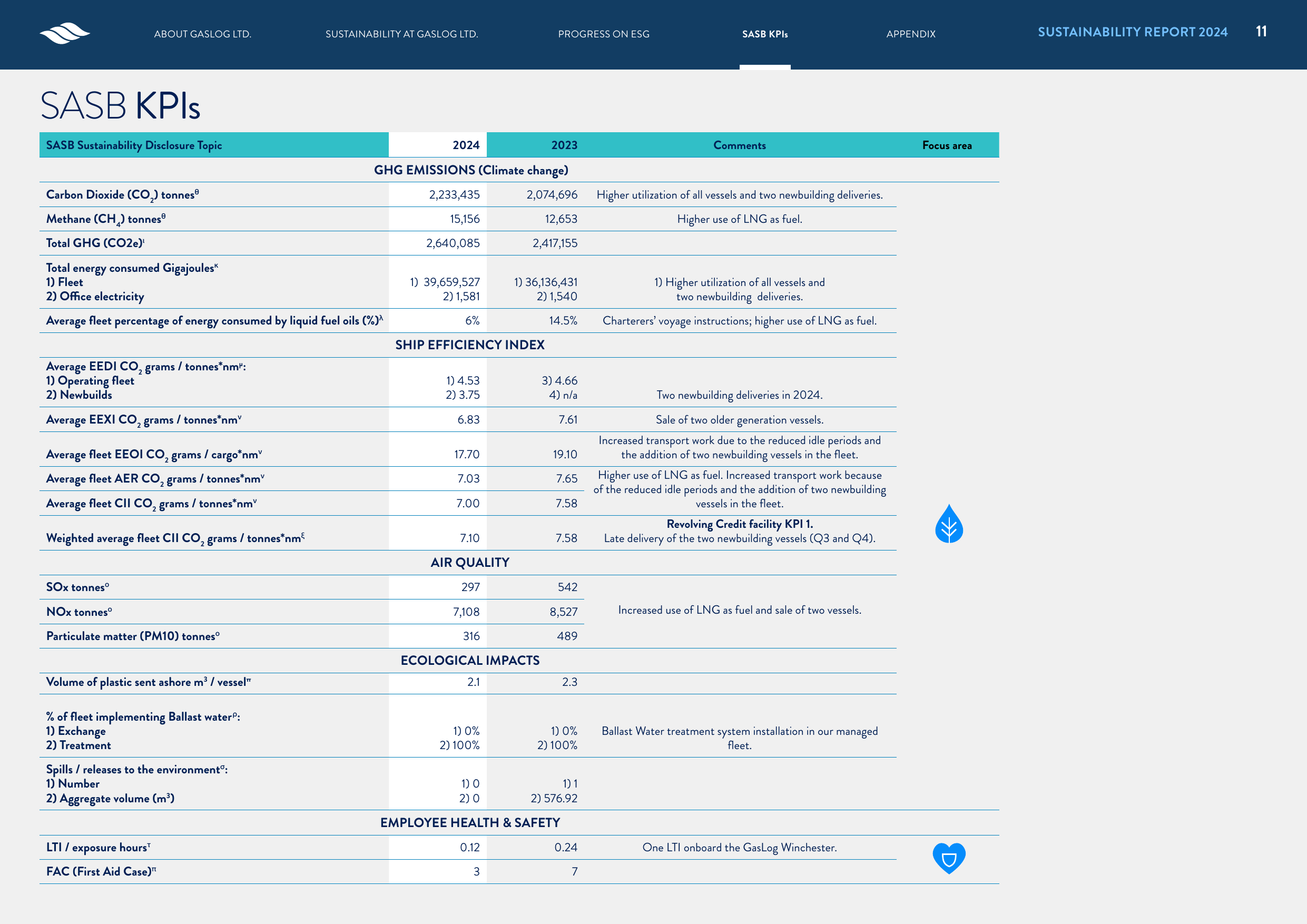 Emissions data extracted from page 11