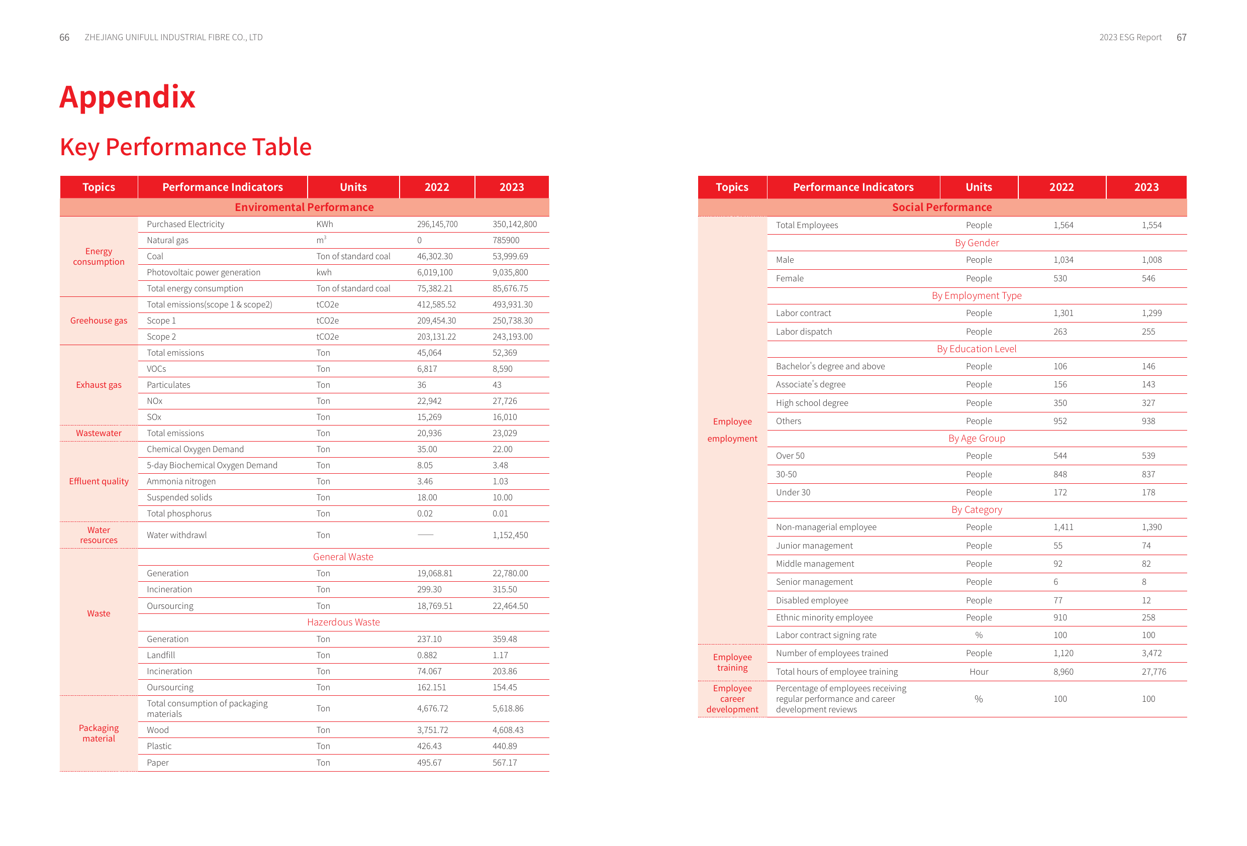 Emissions data extracted from page 35