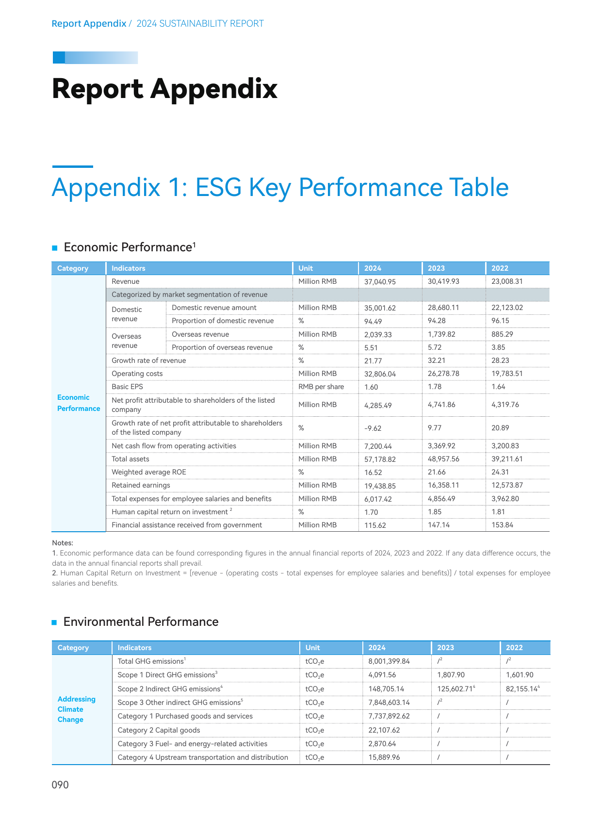 Emissions data extracted from page 92