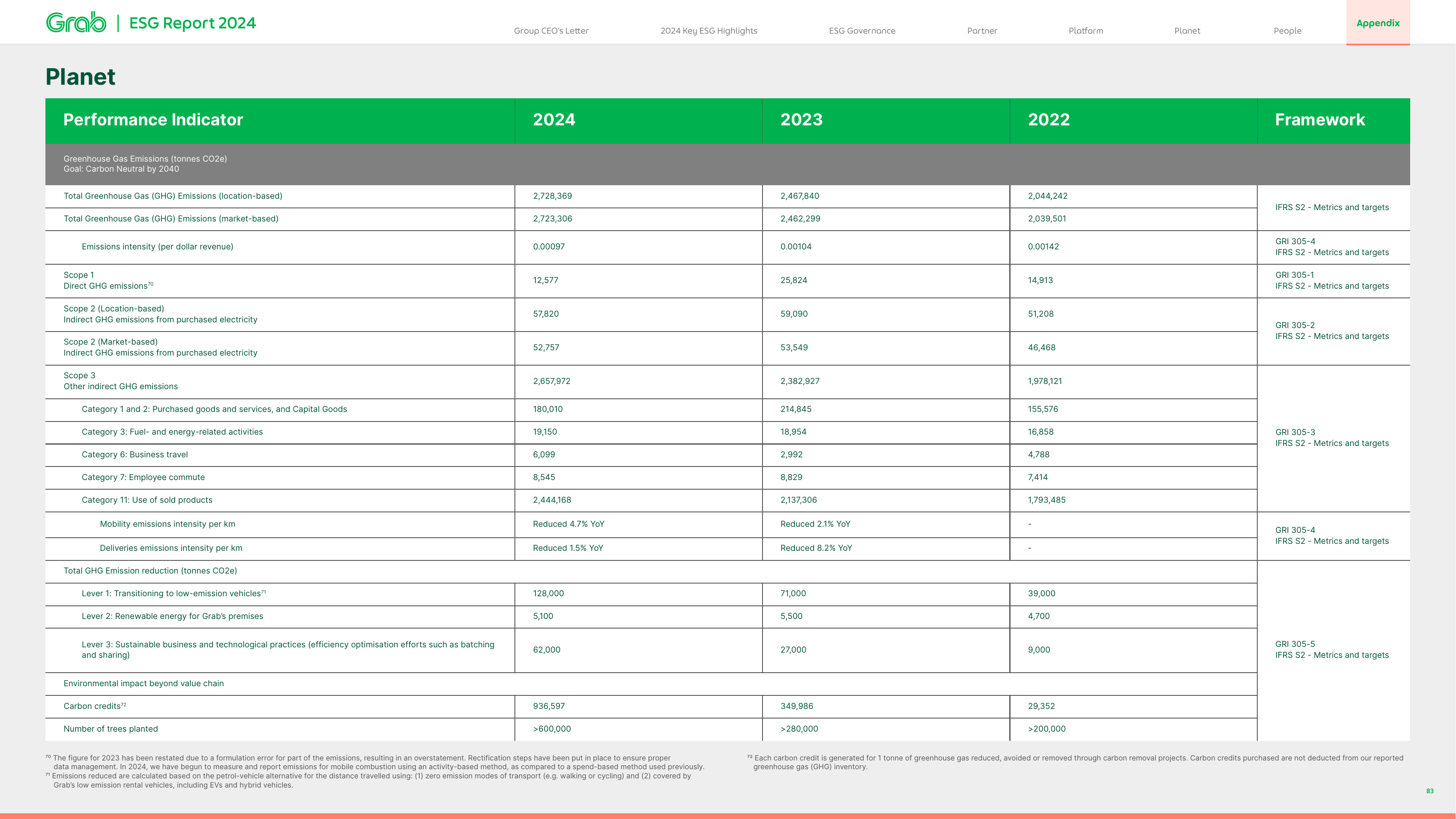 Emissions data extracted from page 83
