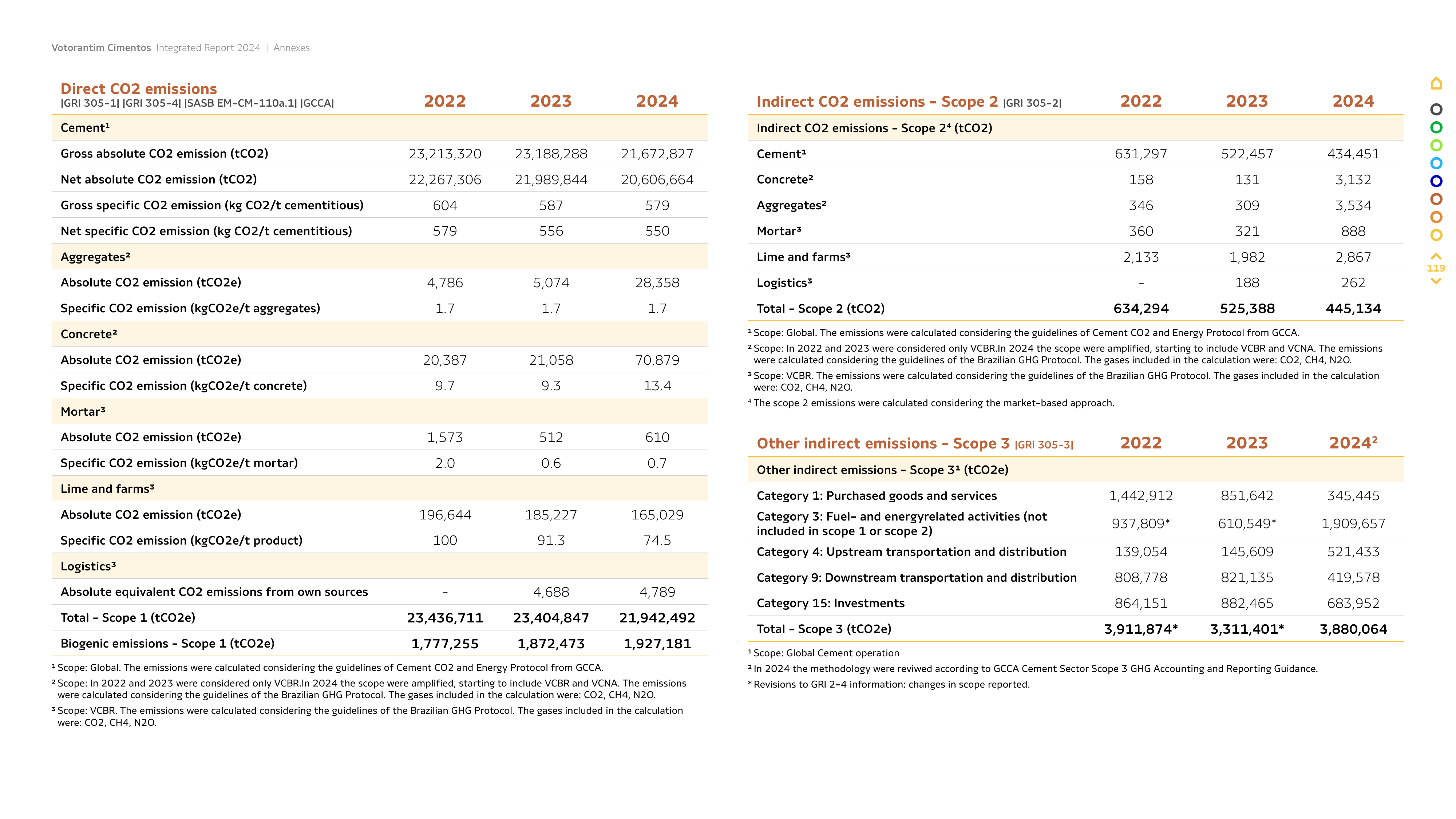 Emissions data extracted from page 119