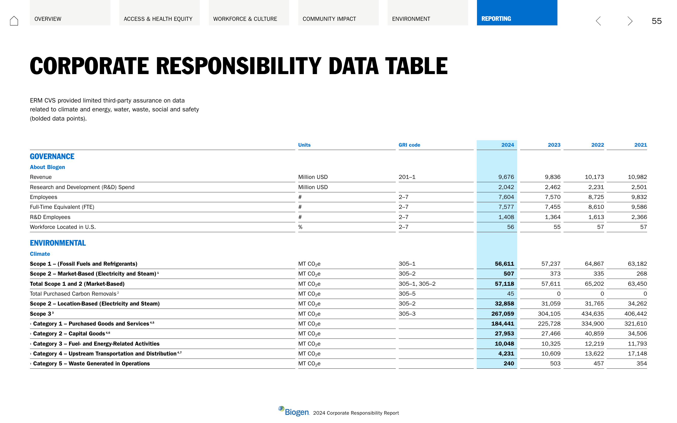 Emissions data extracted from page 56