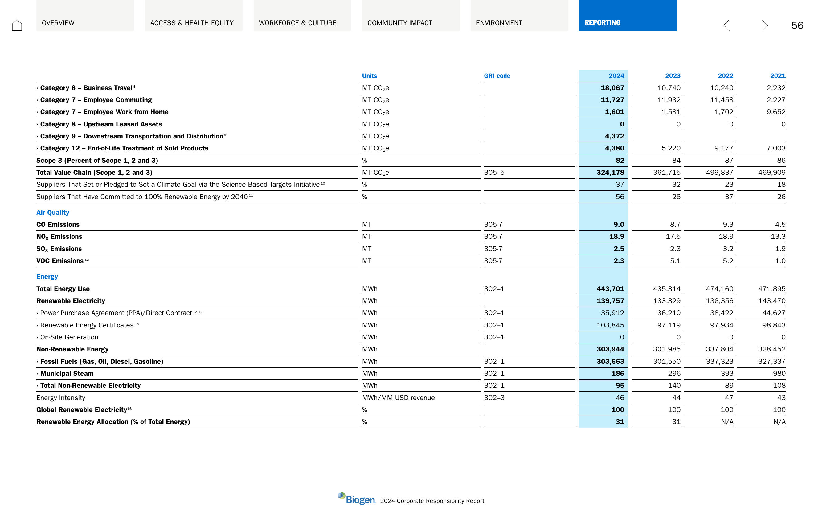 Emissions data extracted from page 57