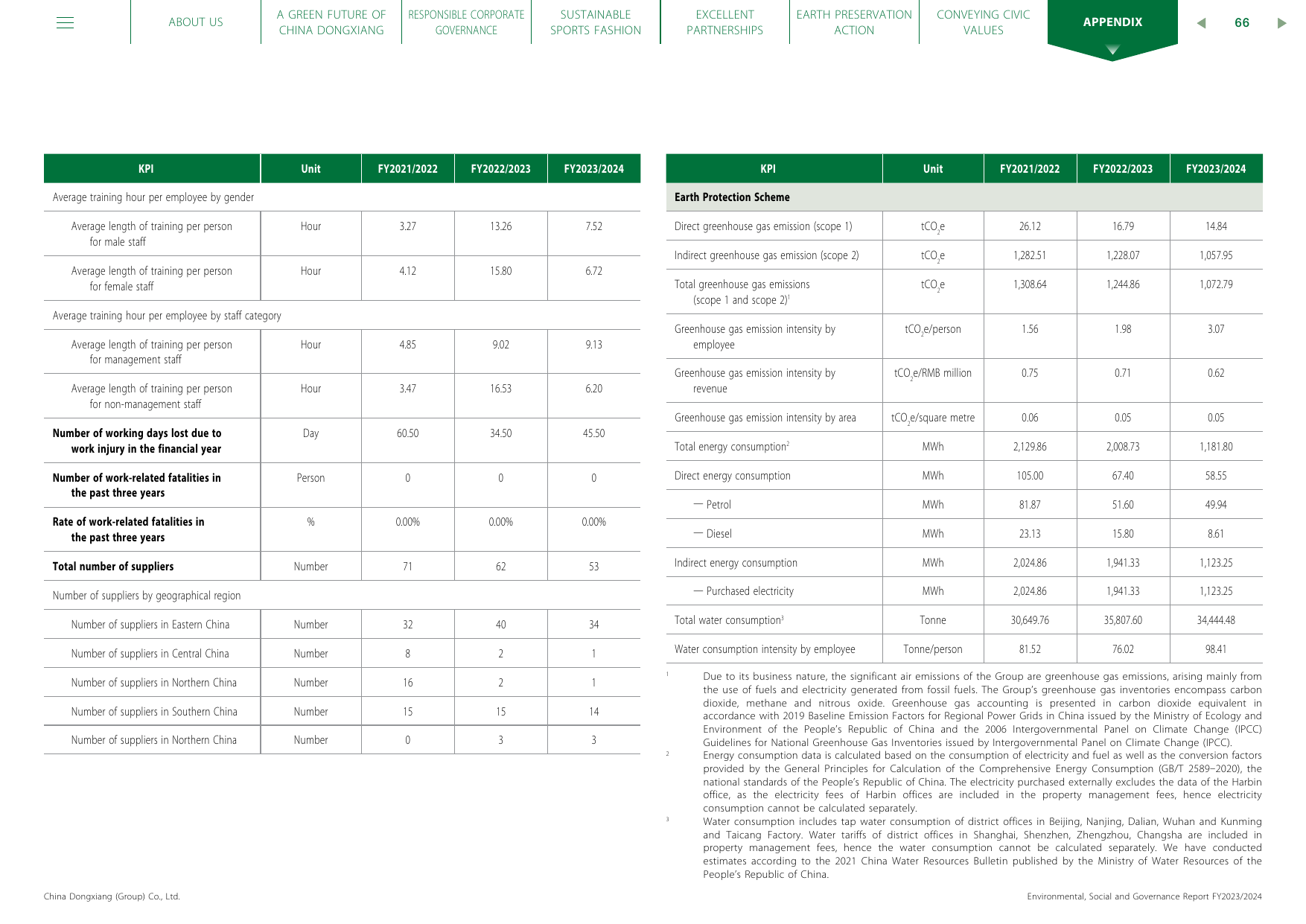 Emissions data extracted from page 67