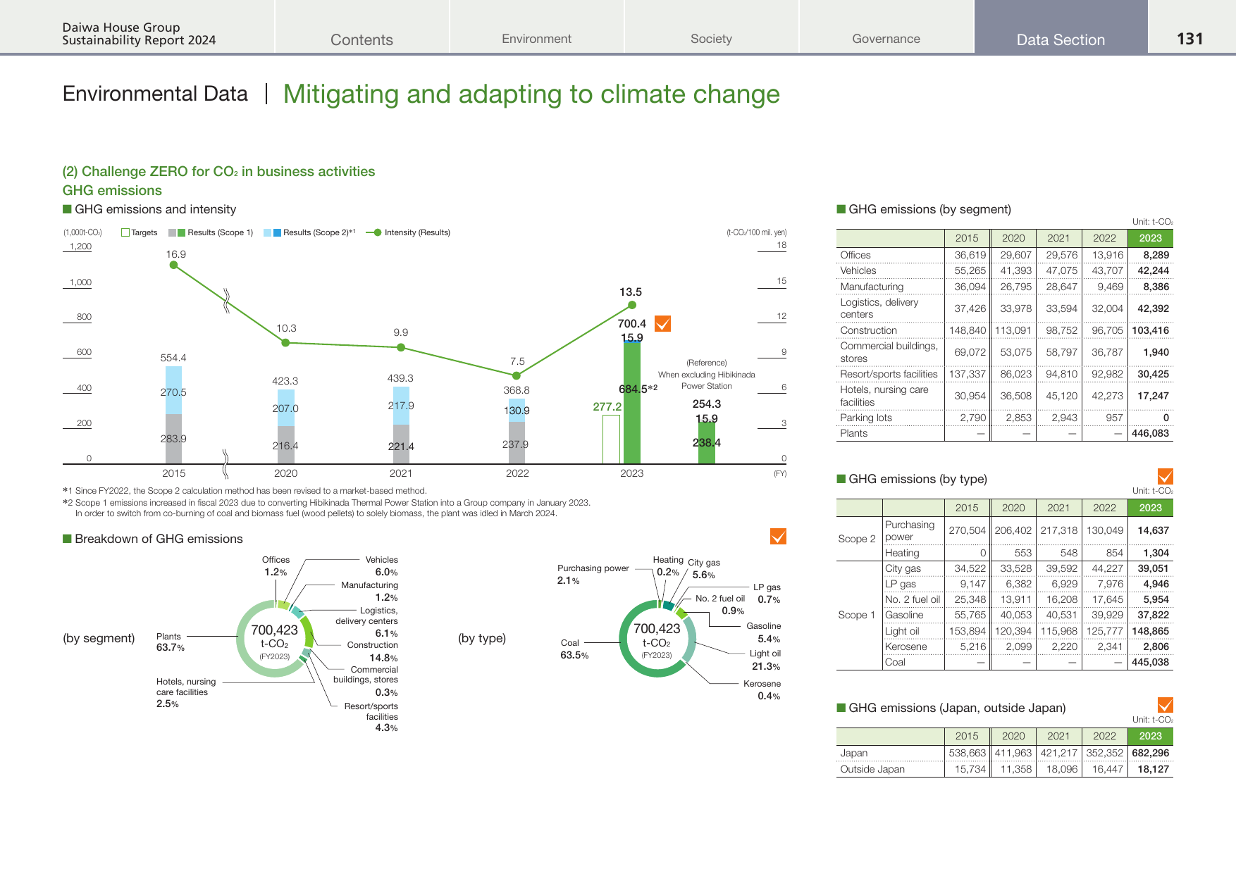 Emissions data extracted from page 132
