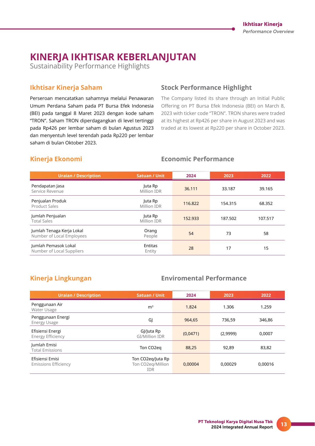 Emissions data extracted from page 15