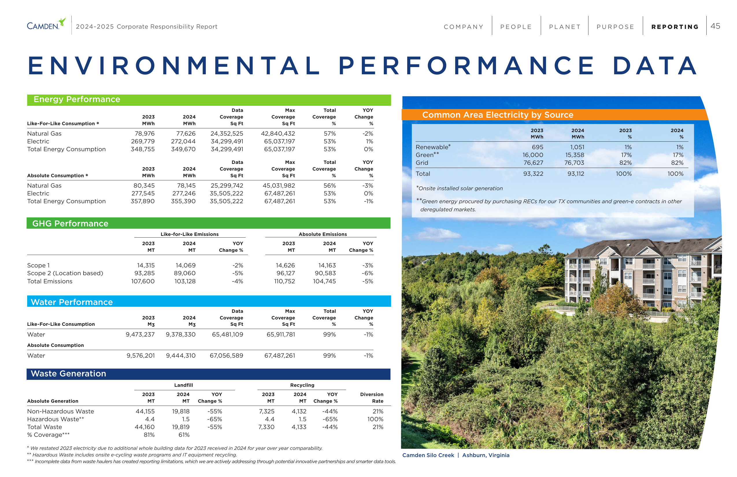 Emissions data extracted from page 45