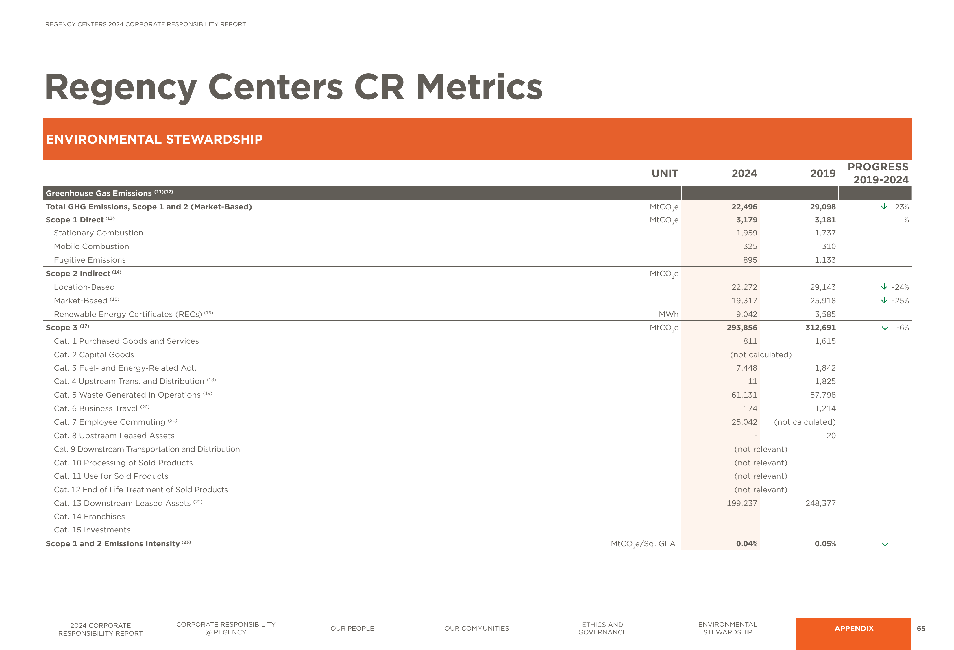 Emissions data extracted from page 65