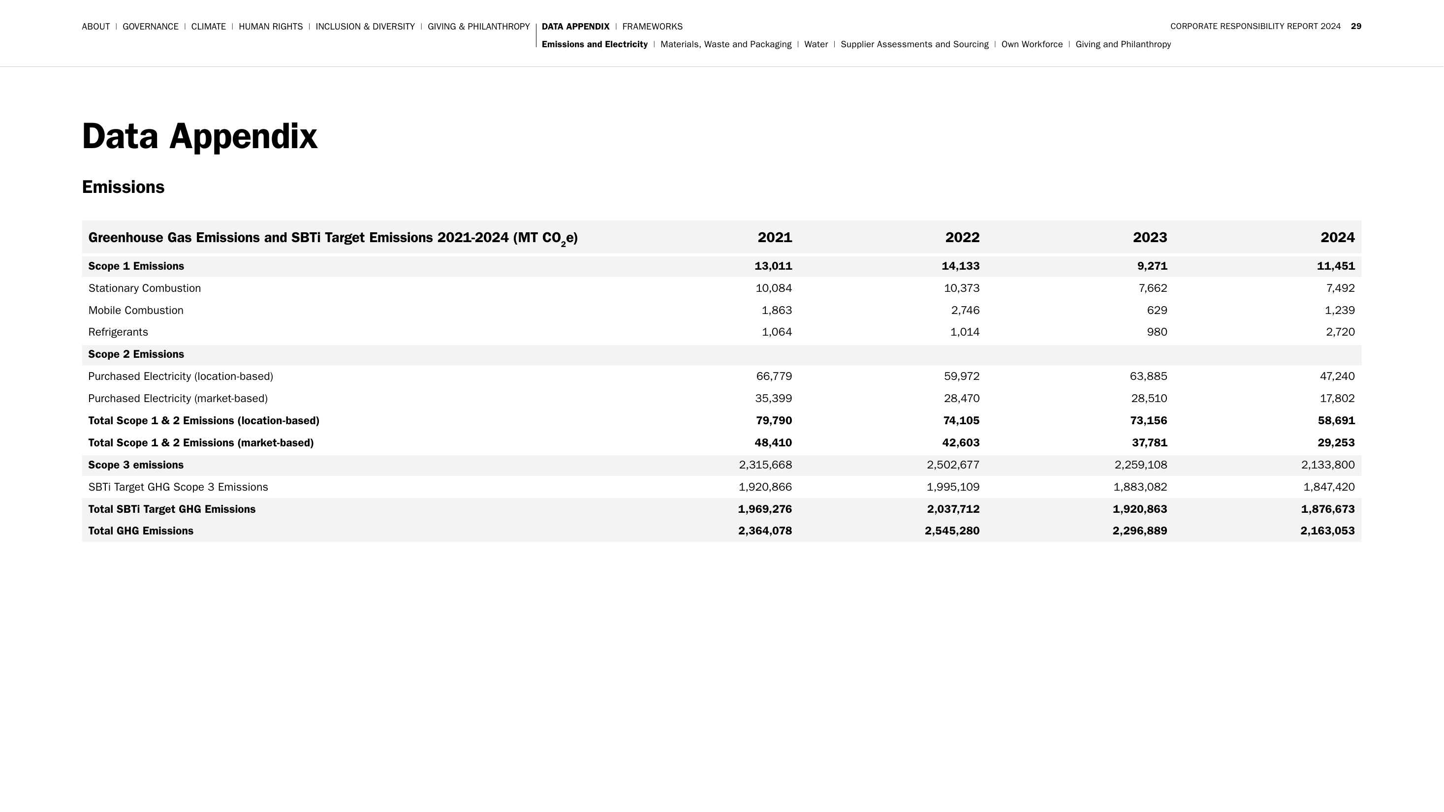 Emissions data extracted from page 29