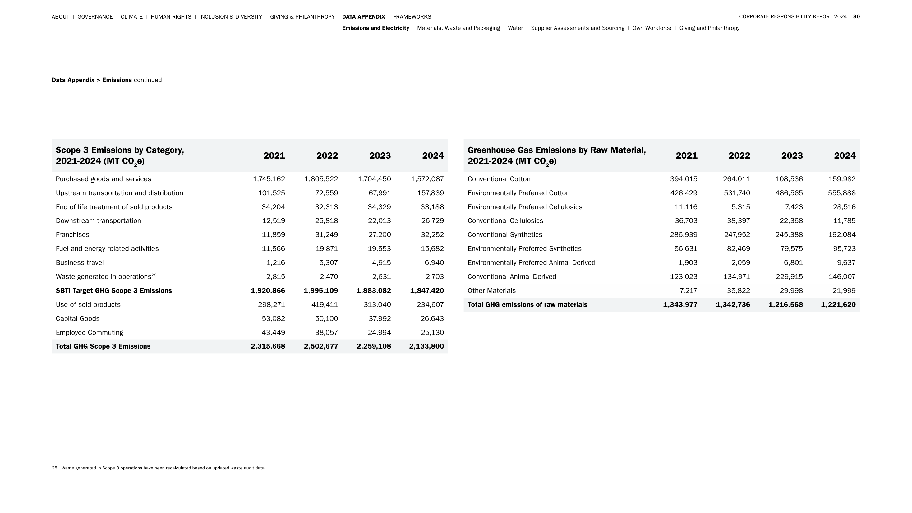 Emissions data extracted from page 30