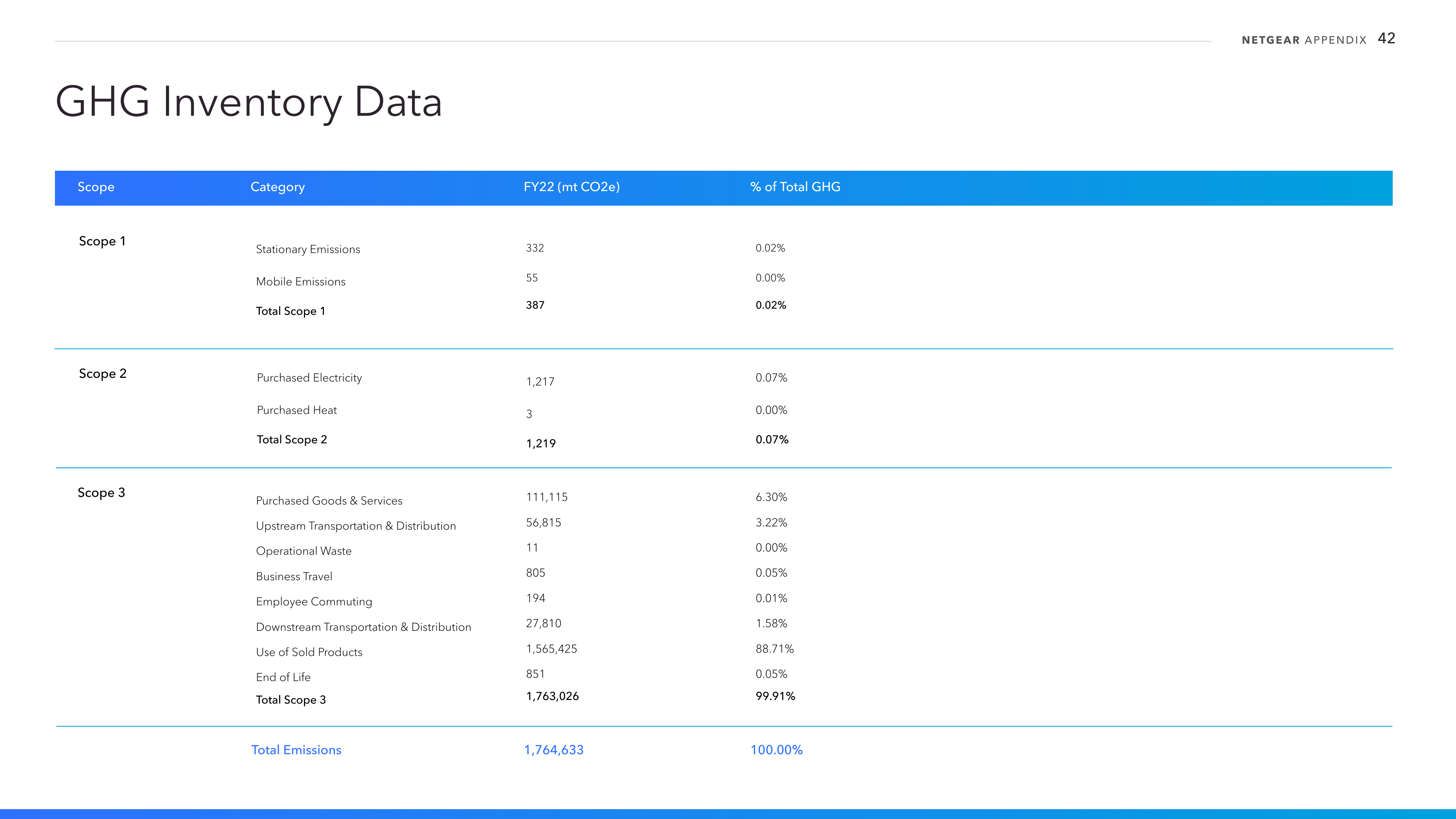 Emissions data extracted from page 42