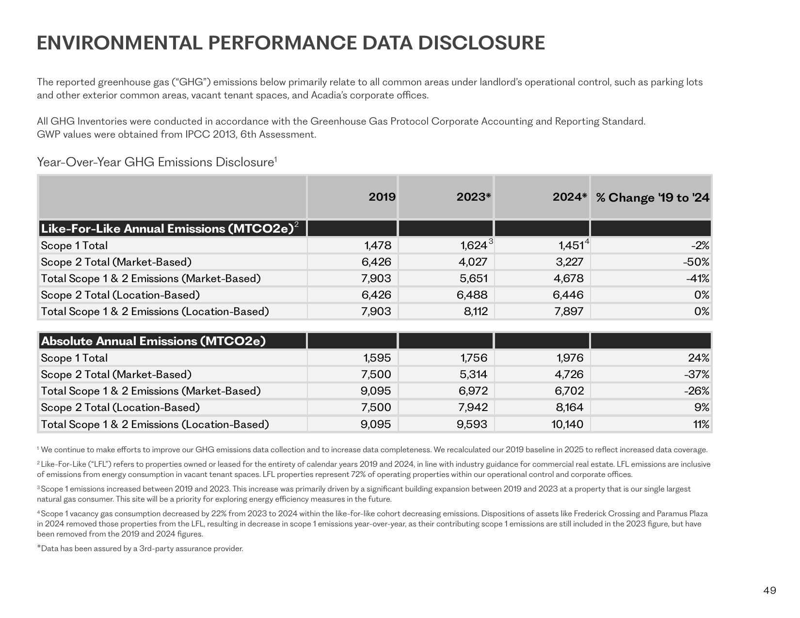 Emissions data extracted from page 49