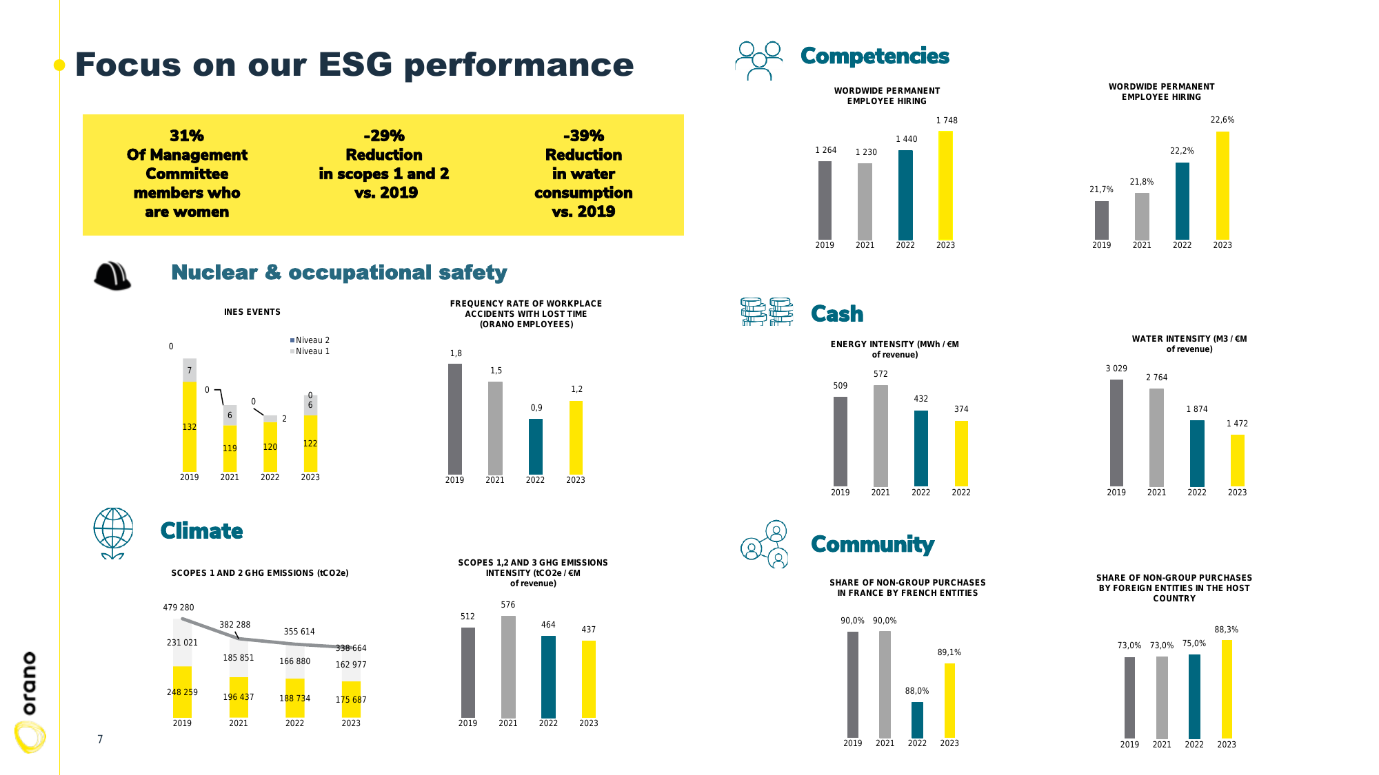 Emissions data extracted from page 7