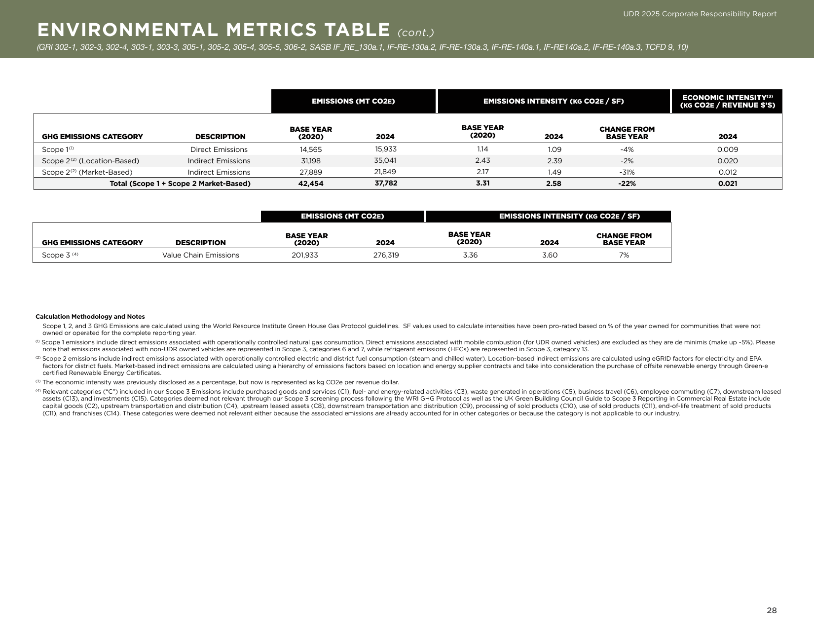 Emissions data extracted from page 28