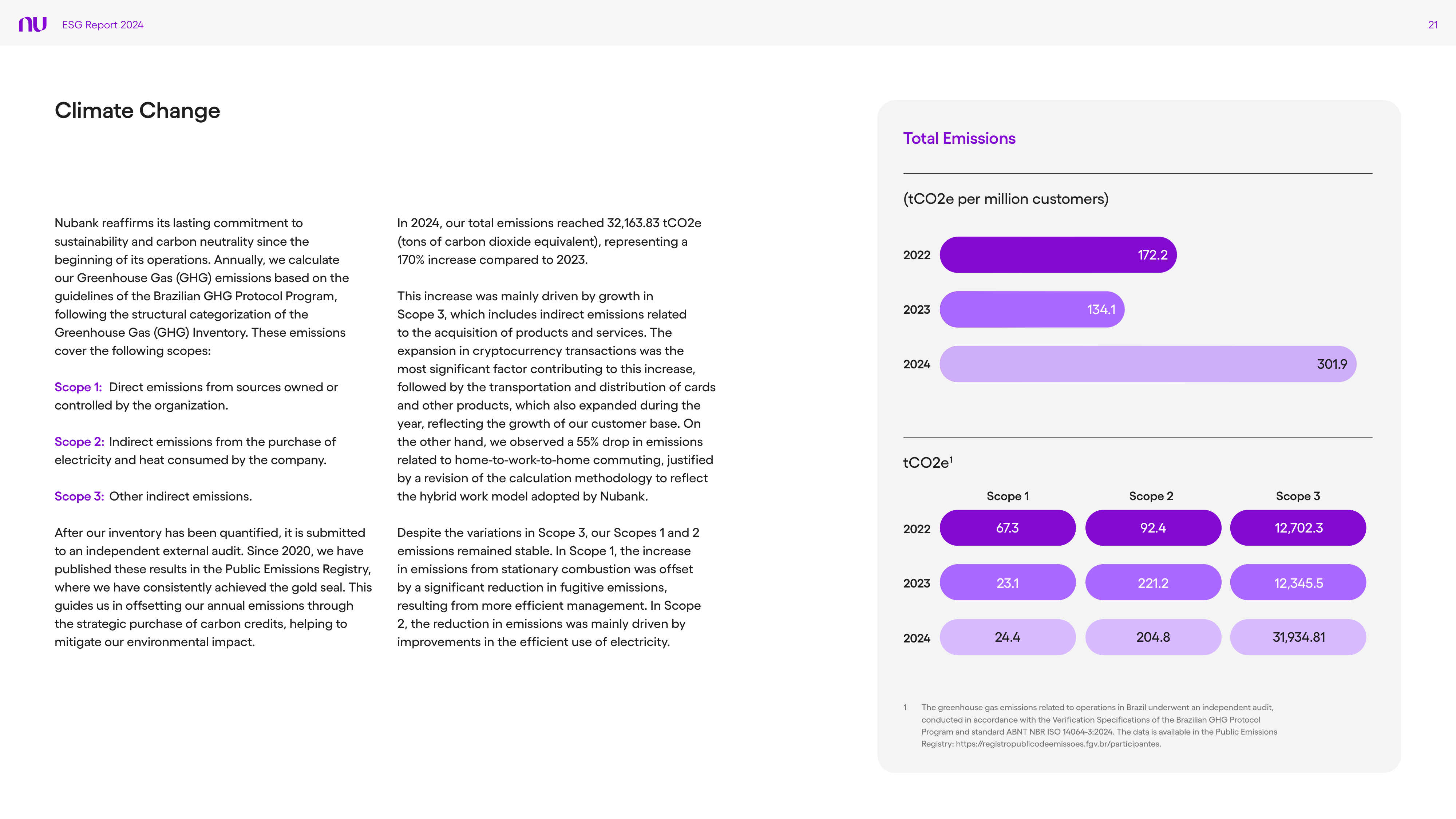 Emissions data extracted from page 21
