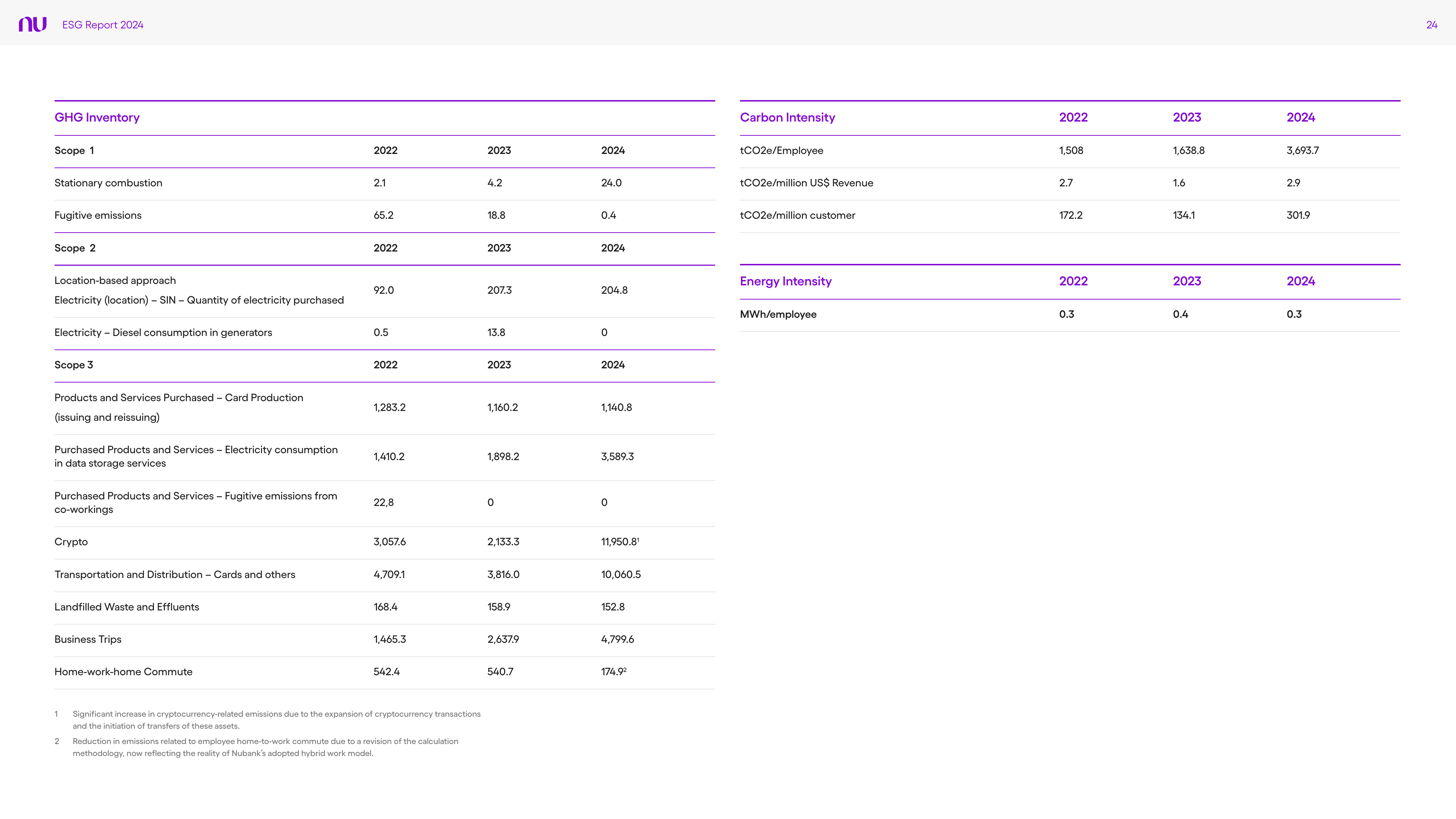 Emissions data extracted from page 24