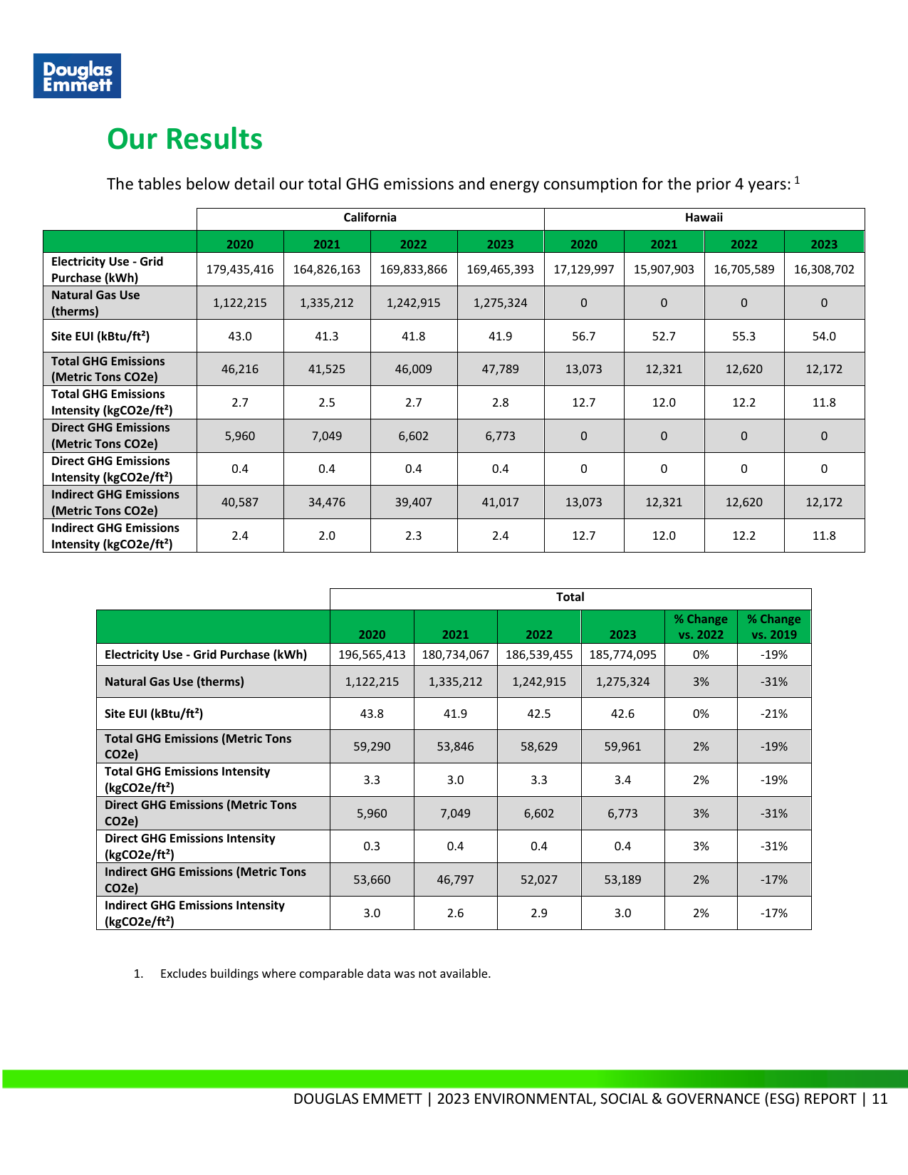 Emissions data extracted from page 11