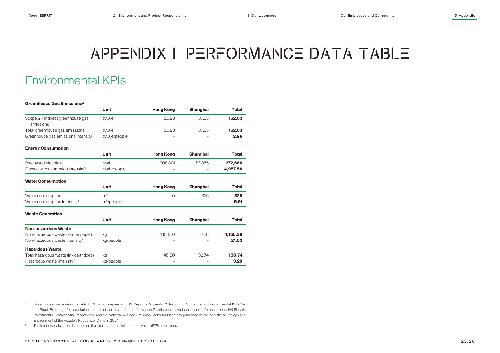 Emissions data extracted from page 23