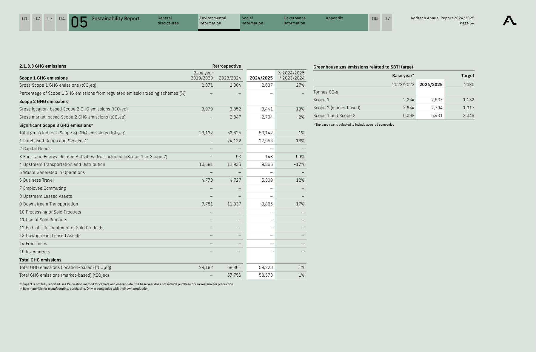 Emissions data extracted from page 64