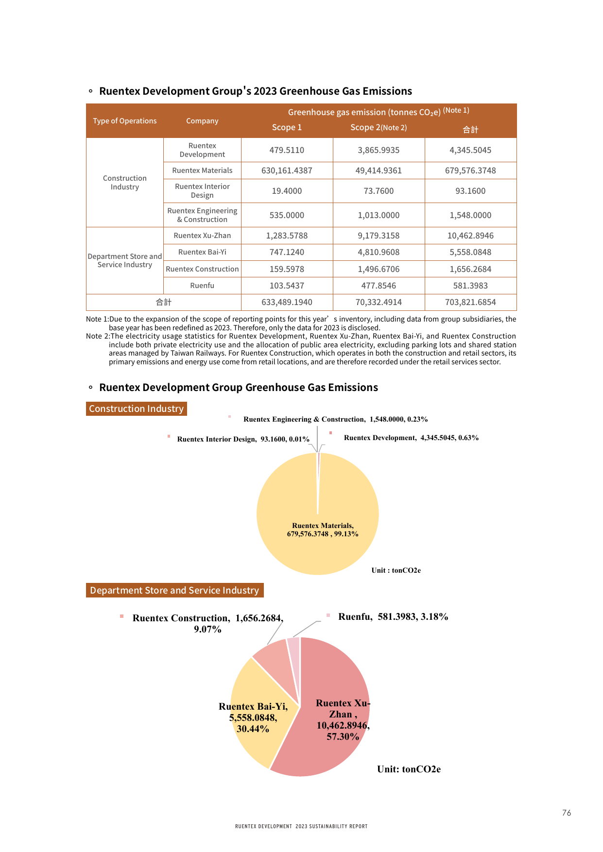 Emissions data extracted from page 79