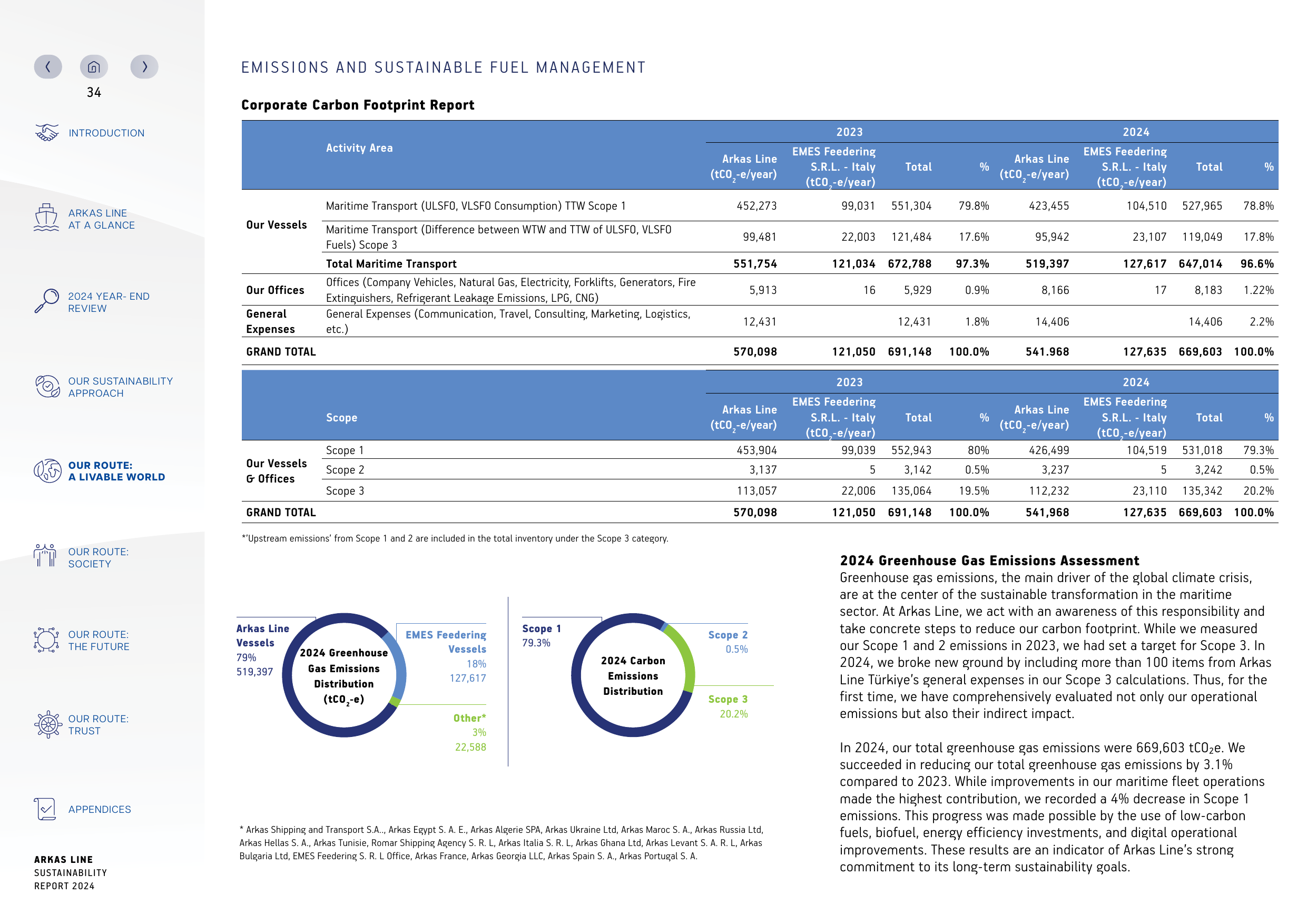 Emissions data extracted from page 35