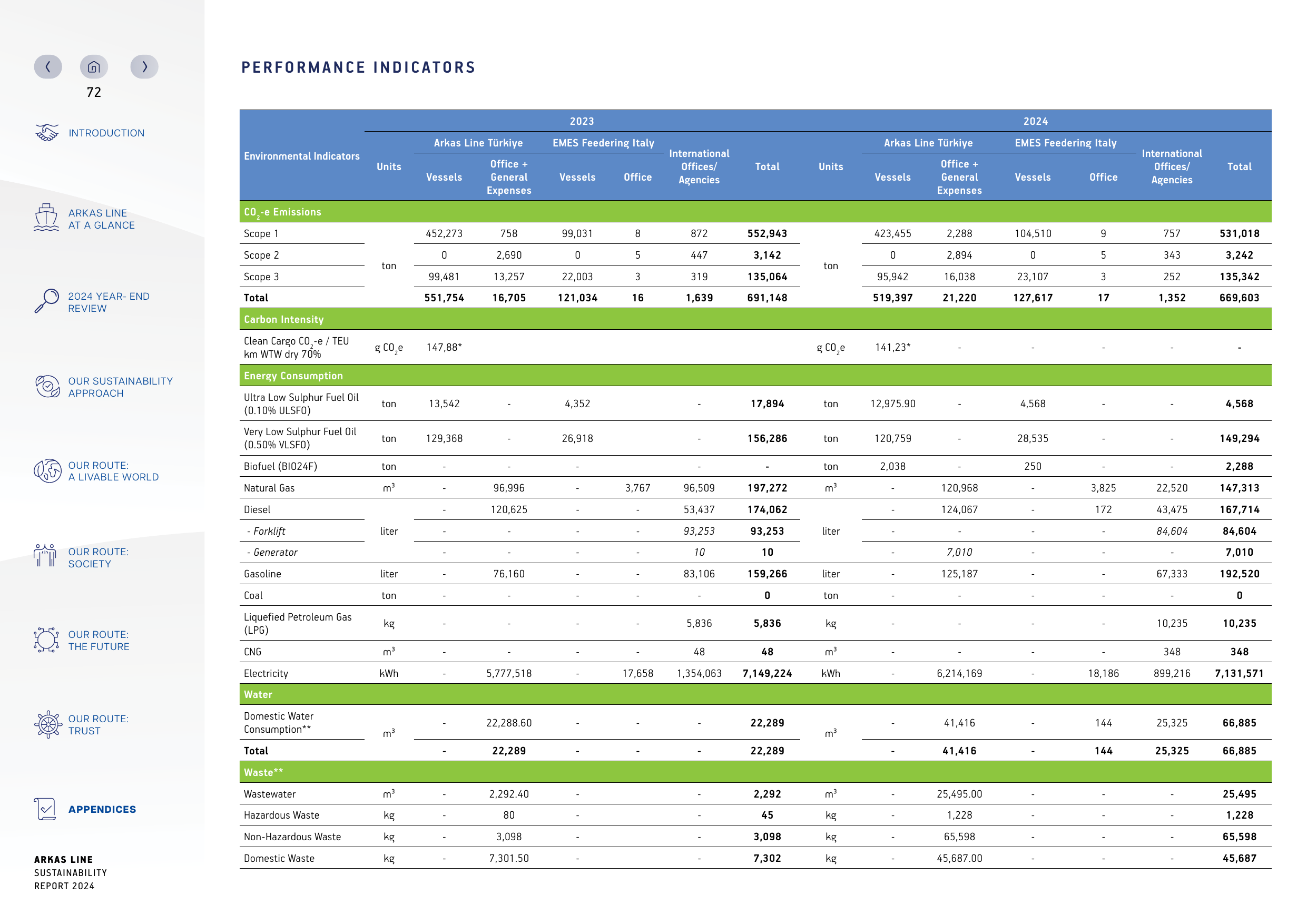 Emissions data extracted from page 73