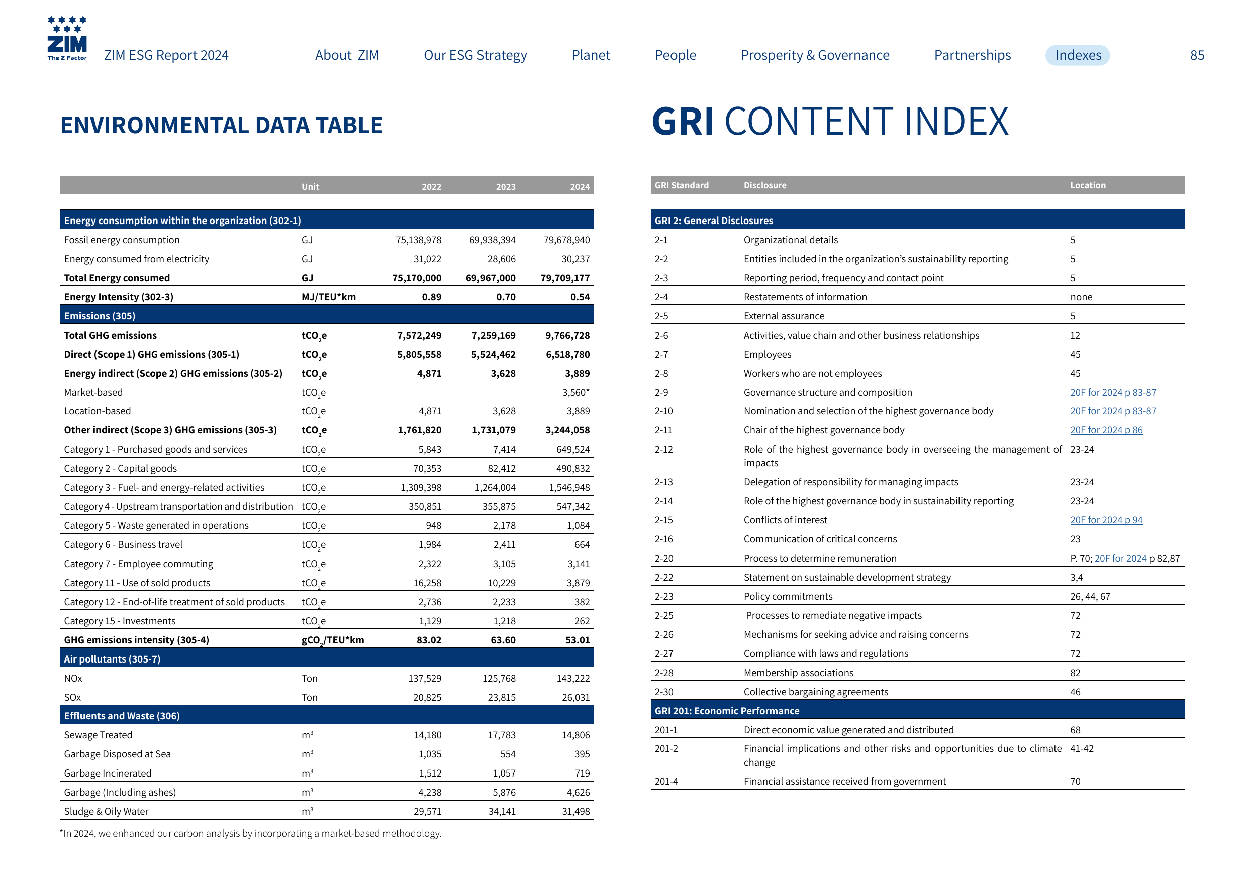 Emissions data extracted from page 85