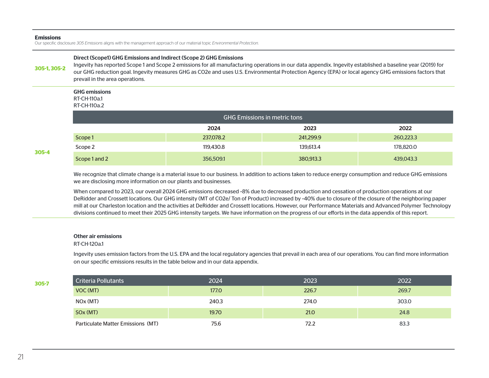 Emissions data extracted from page 21