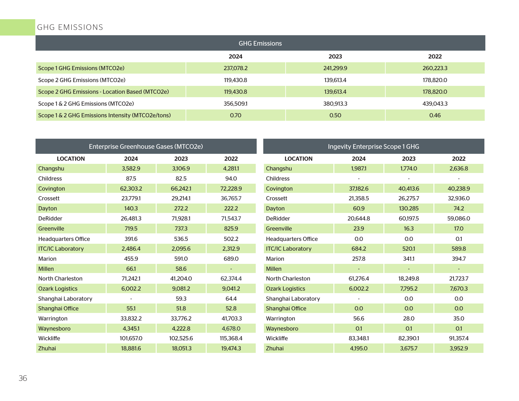Emissions data extracted from page 36
