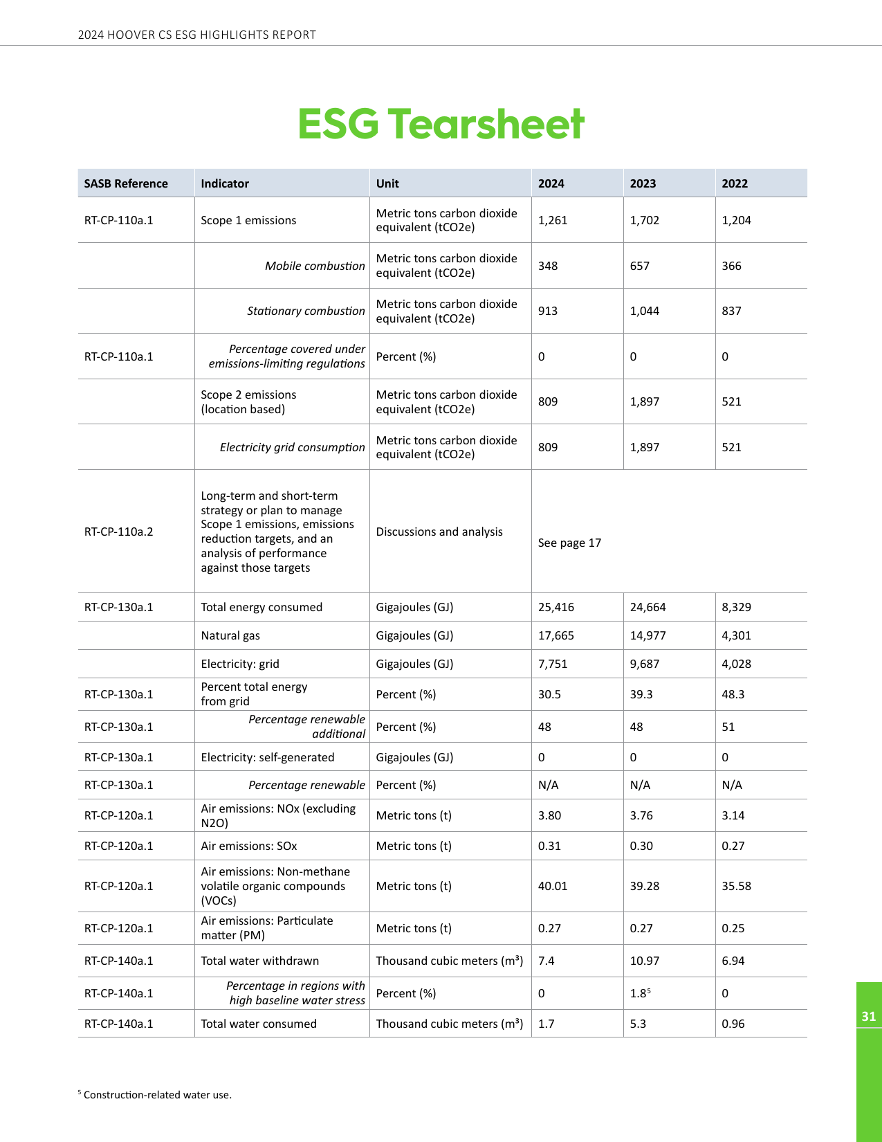 Emissions data extracted from page 31