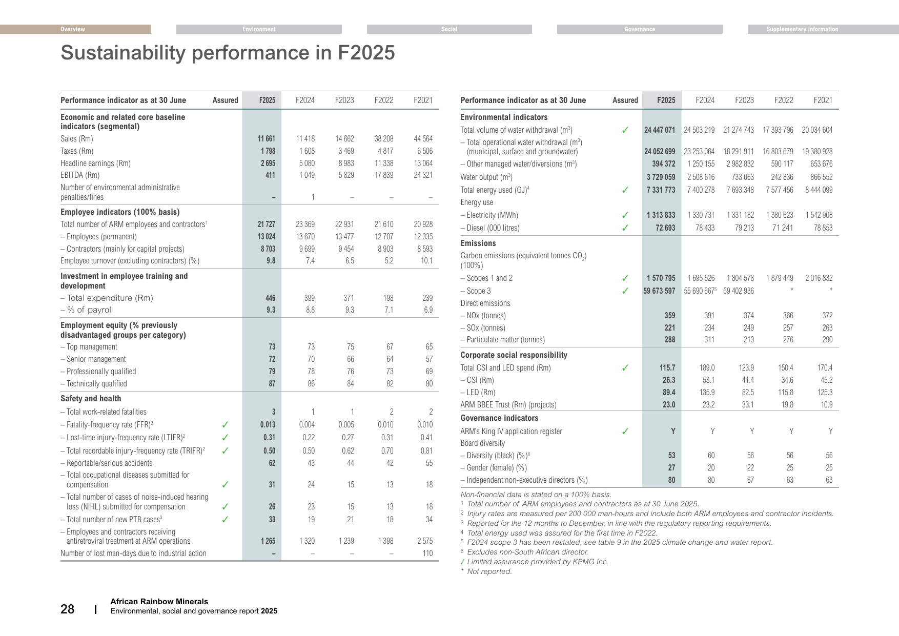 Emissions data extracted from page 30