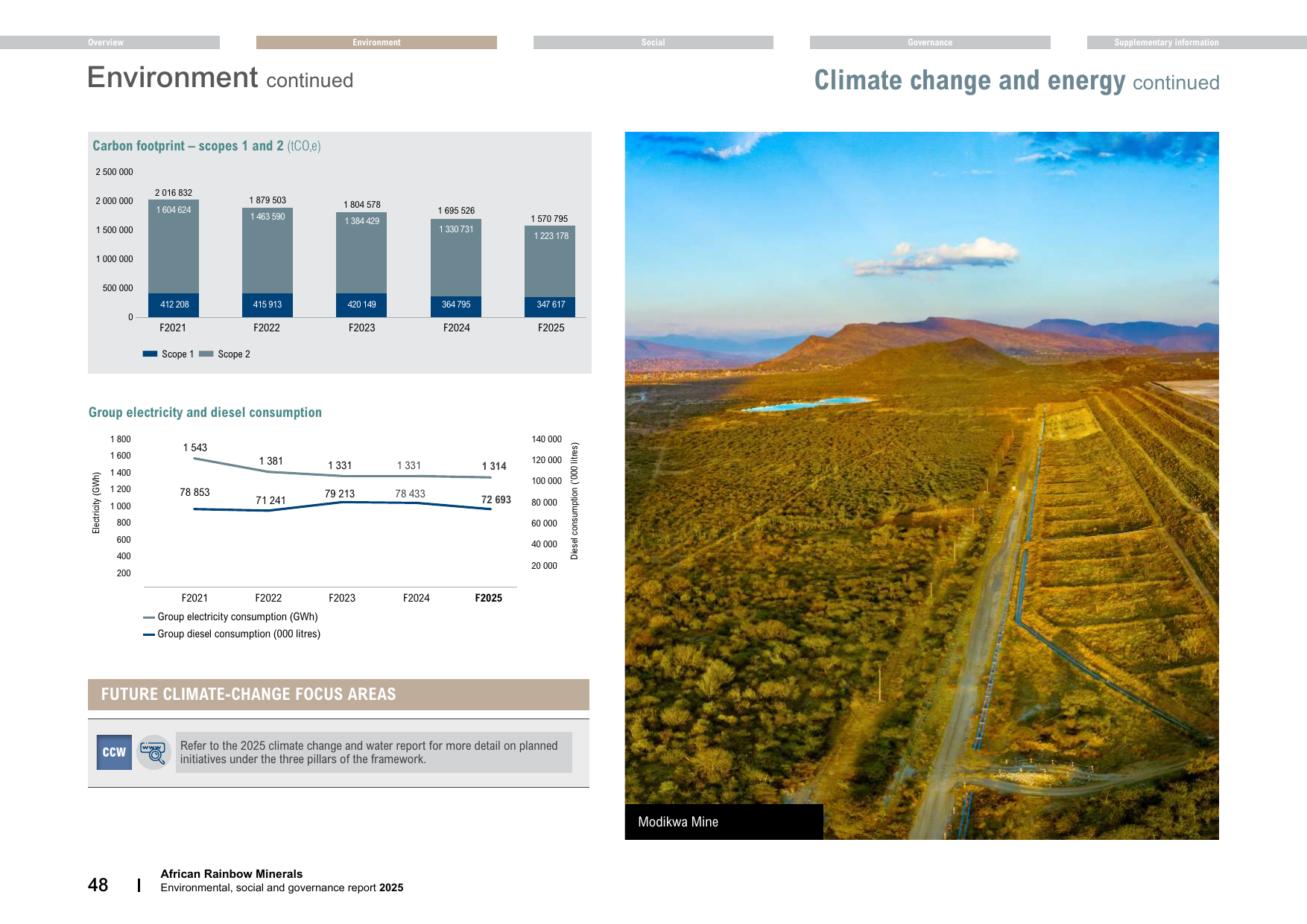 Emissions data extracted from page 50