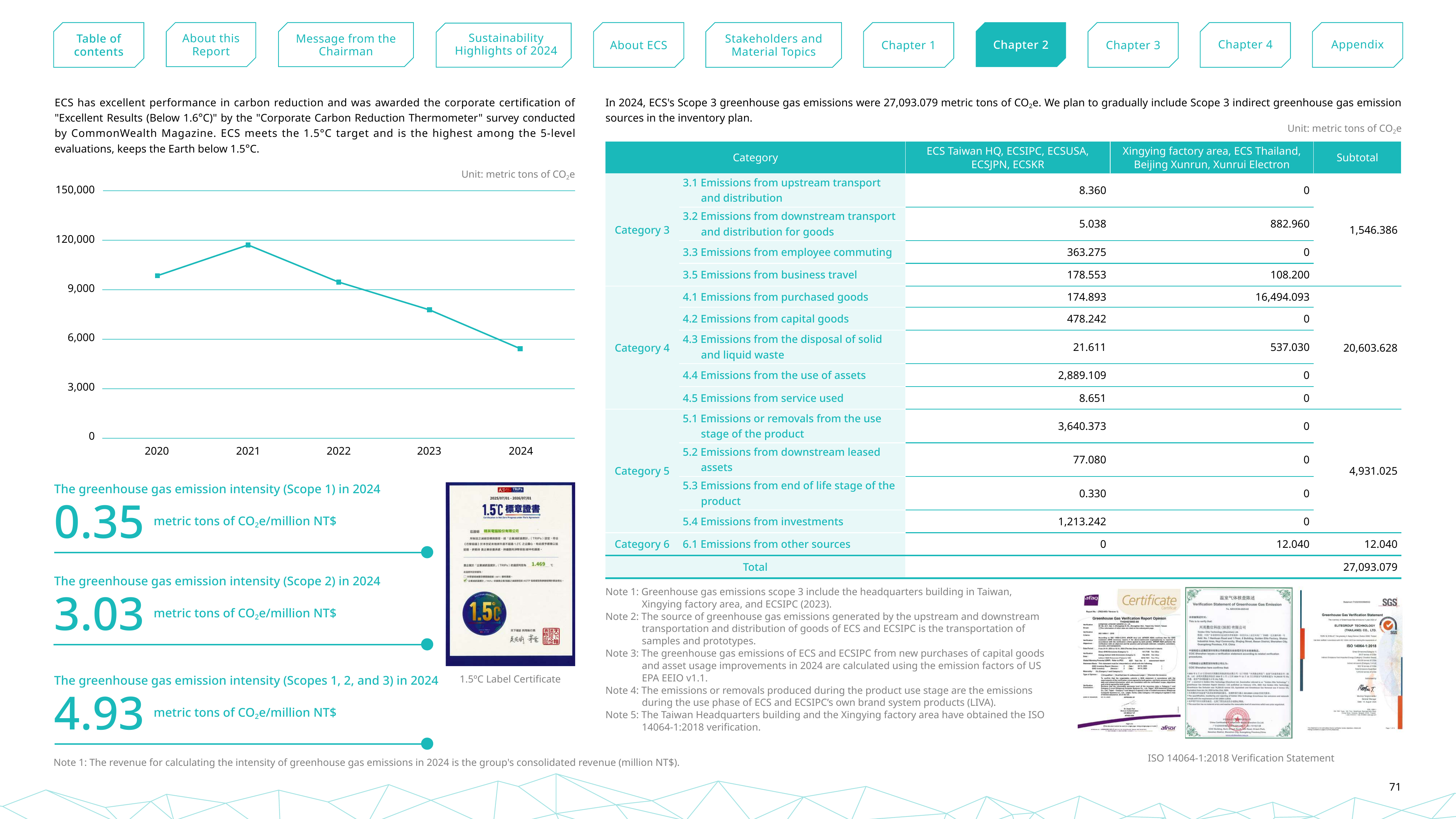 Emissions data extracted from page 71