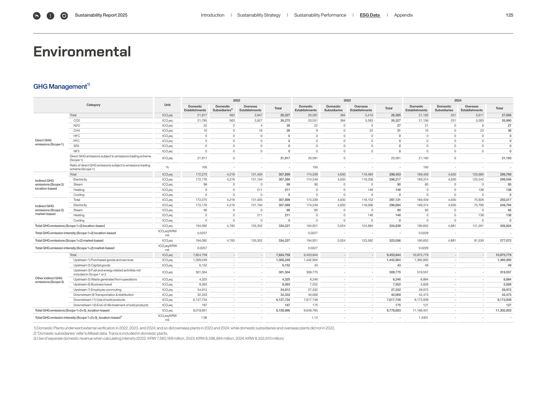 Emissions data extracted from page 125