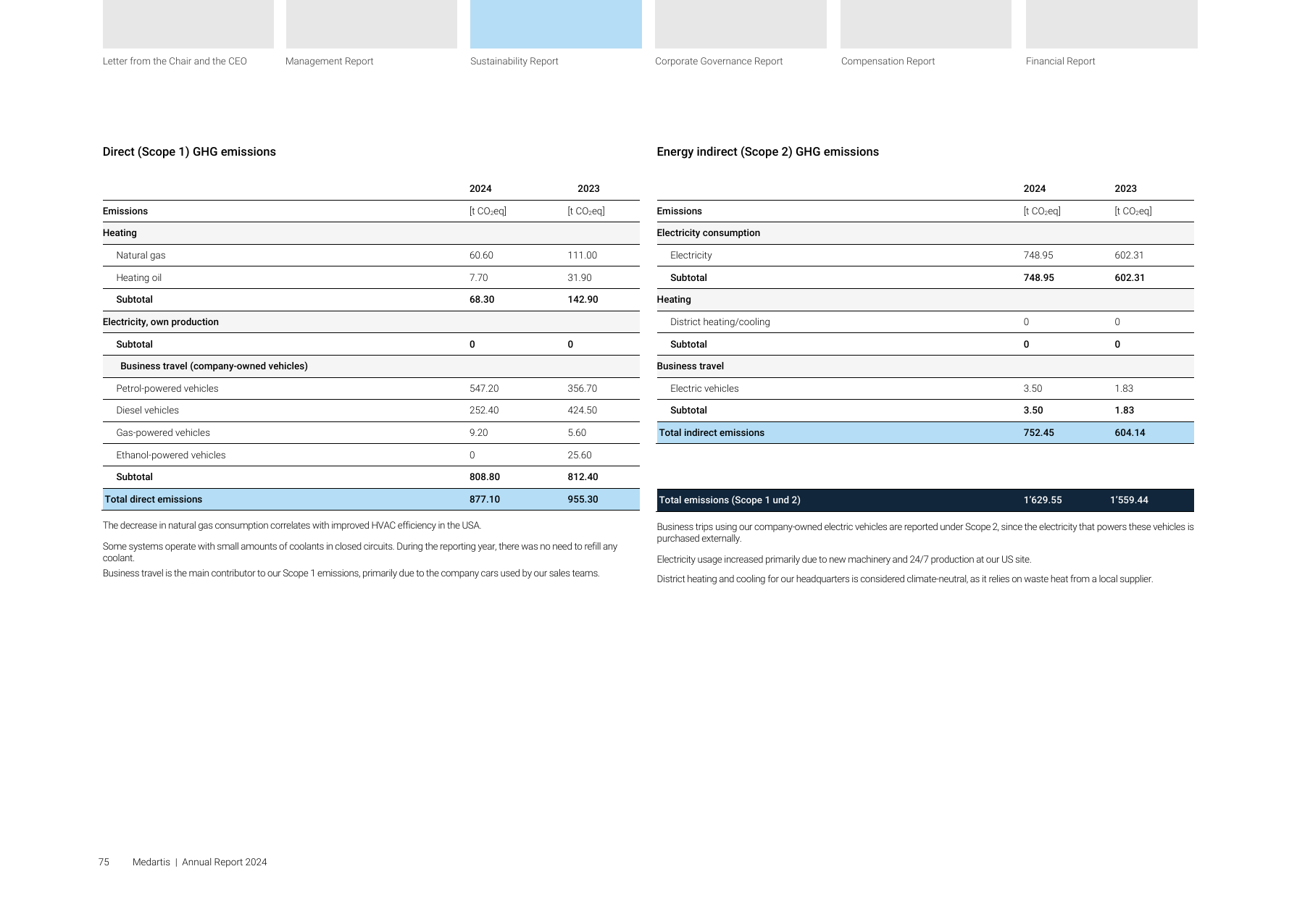 Emissions data extracted from page 75