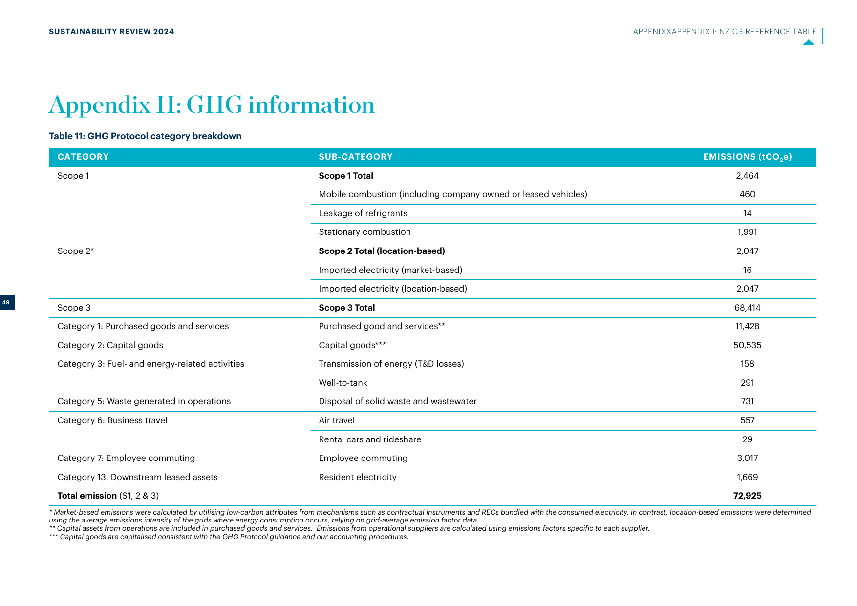 Emissions data extracted from page 49
