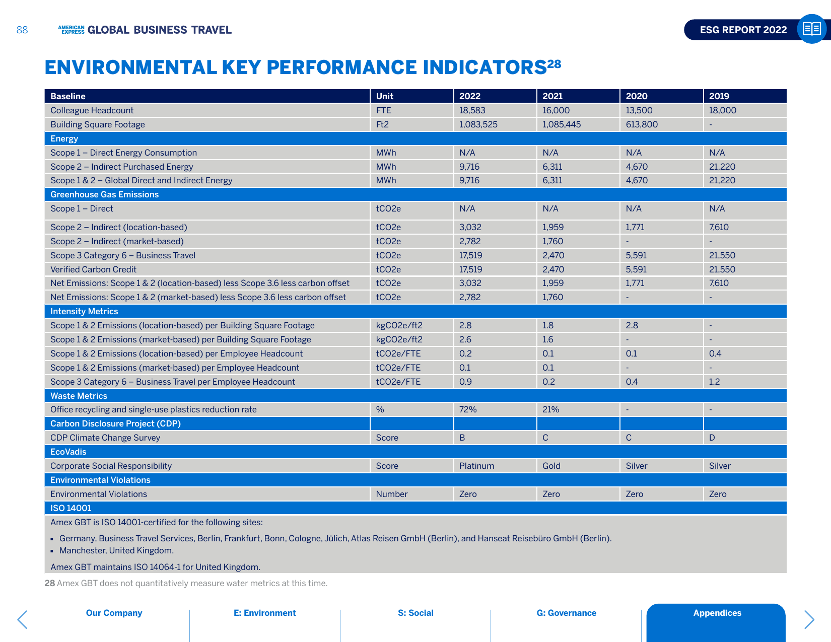 Emissions data extracted from page 88