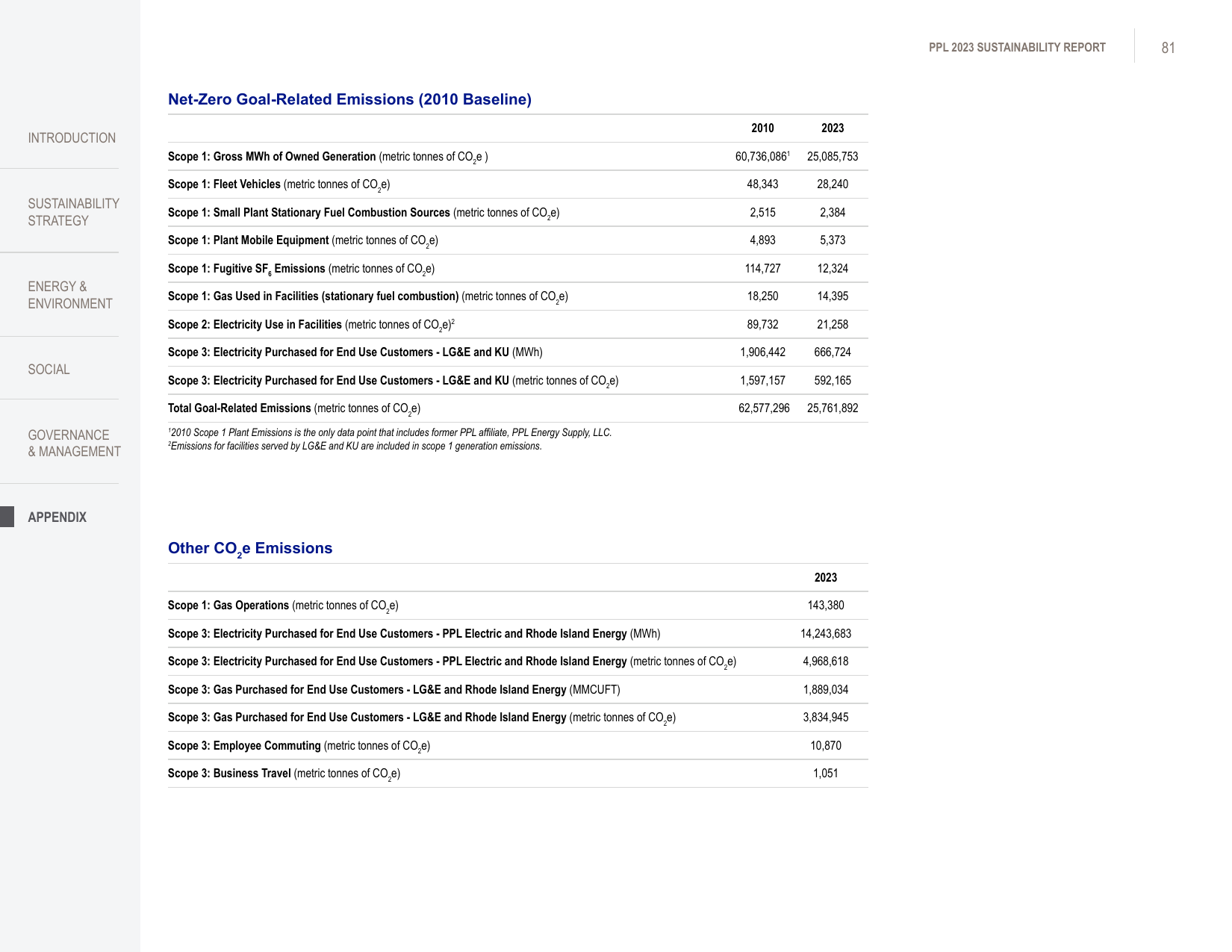 Emissions data extracted from page 81